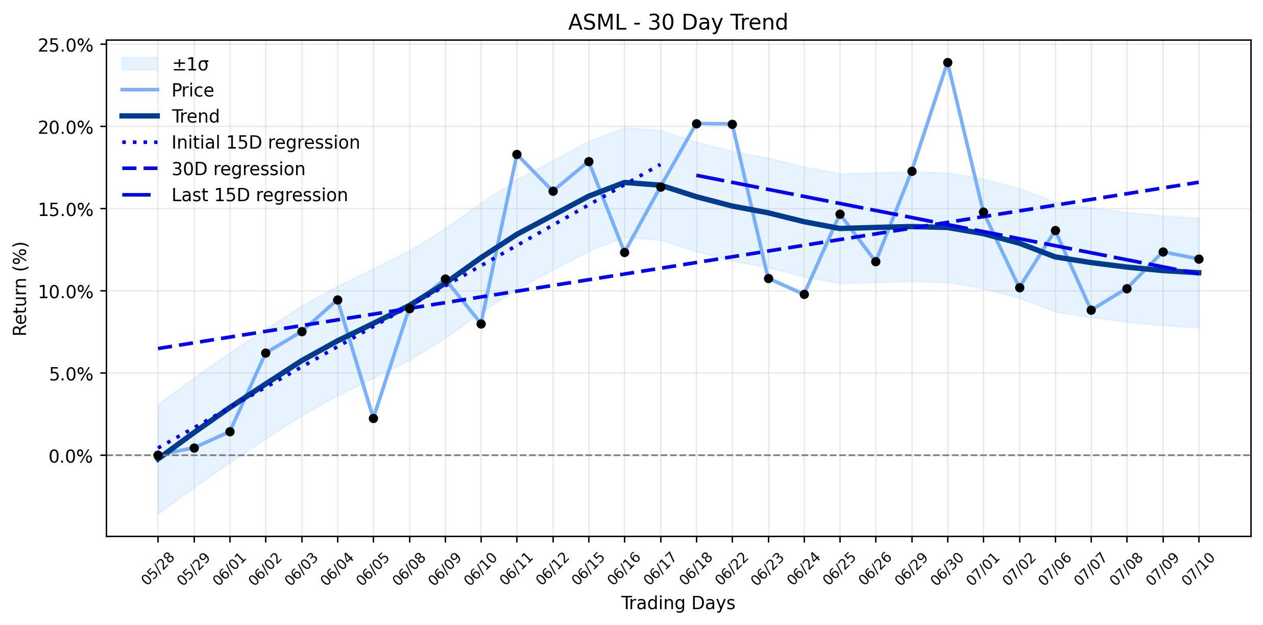 ASML (ASML) Stages a Powerful Rally Ahead of Earnings: Is the AI Hype Justified, or is a Valuation Reckoning Looming? (MarketBeat)