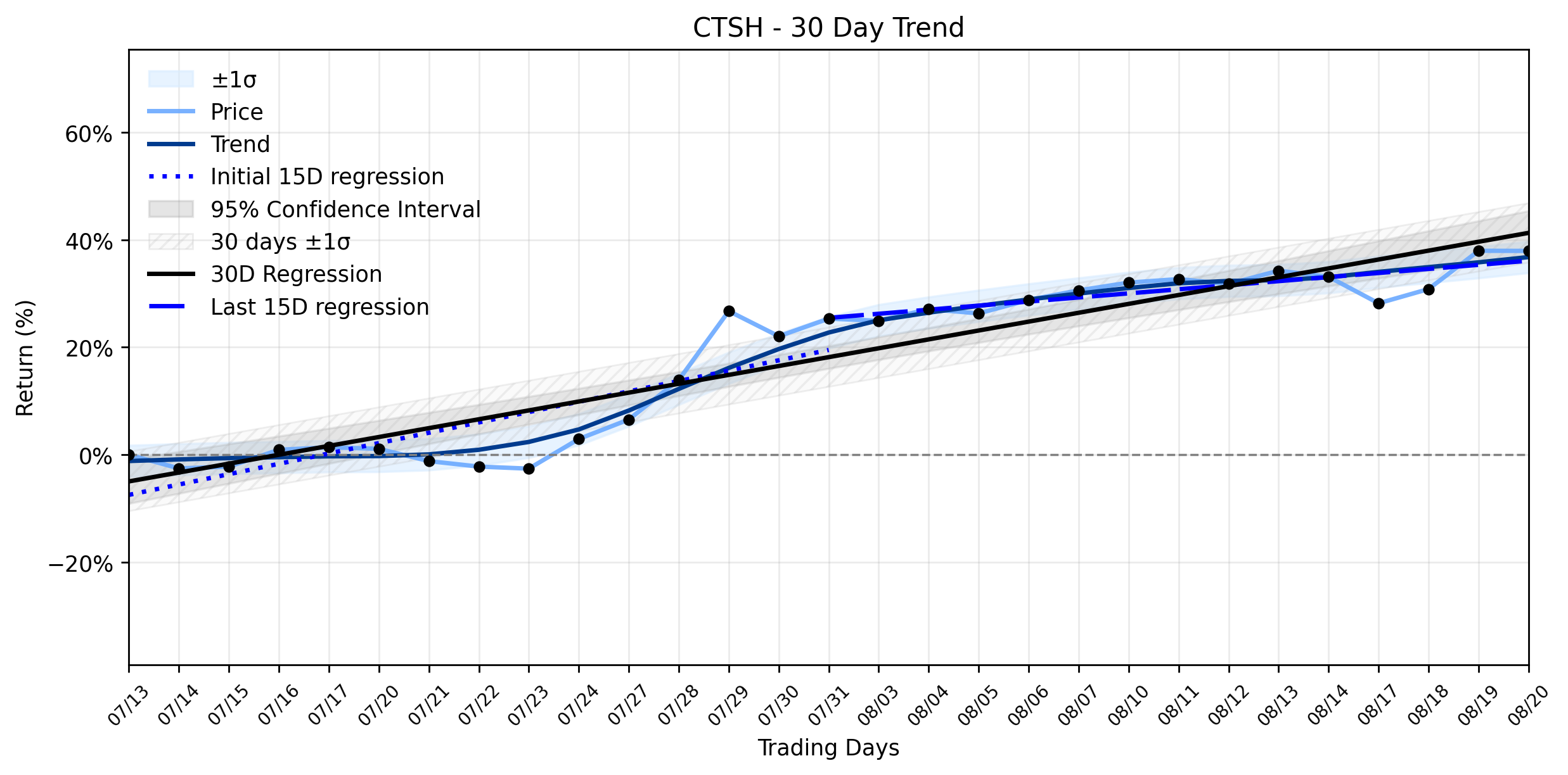 LOESS trend graph for The Critical Warning Flag Our AI Just Detected in Cognizant (CTSH): A Subtle Retreat Masks Deeper Currents