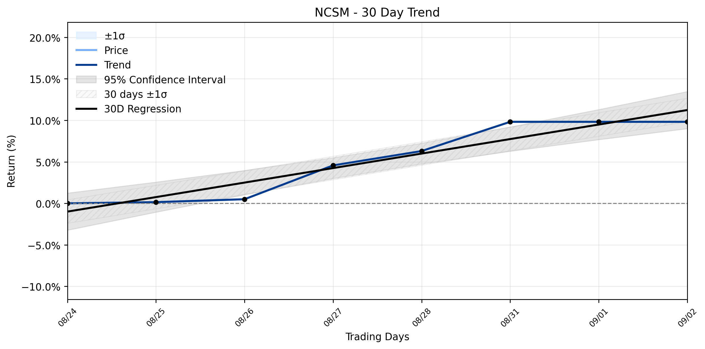 LOESS trend graph for NCS Multistage (NCSM): The Subtle Uptick That Revealed Its Final Chapter
