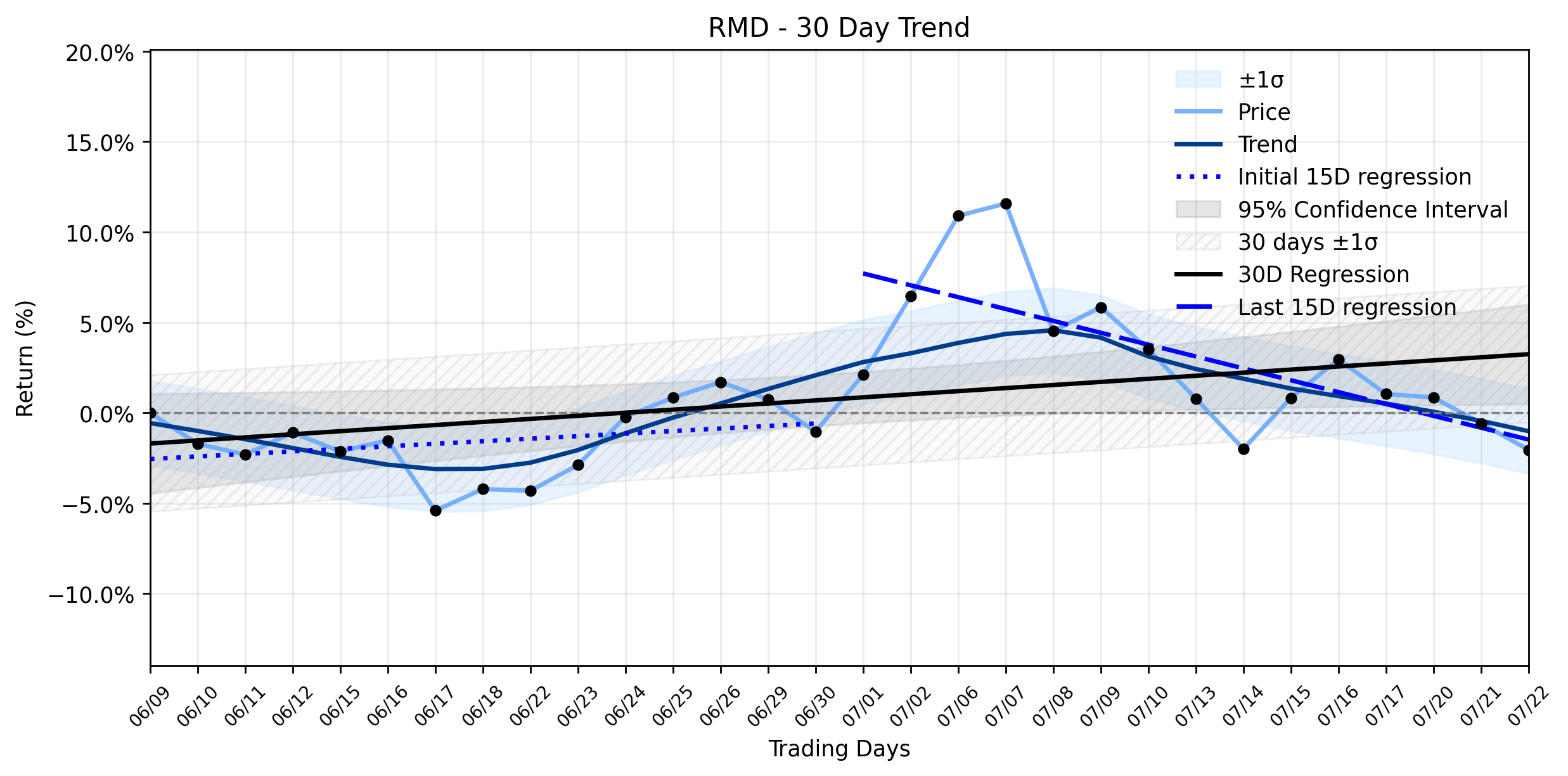 LOESS trend regression chart or WordCloud graph for ResMed (RMD) Dips: Is This the Confirmation of a Weakening Uptrend, or Just a Market Misunderstanding? (RMD)