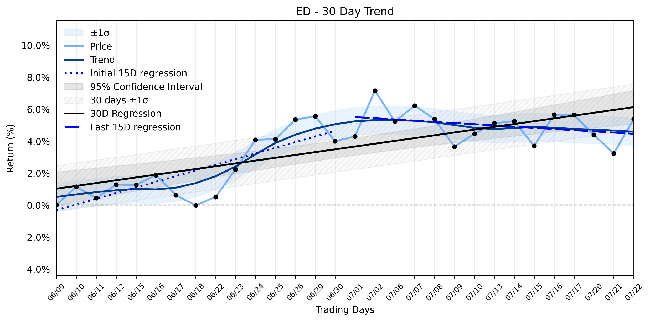 LOESS trend regression chart or WordCloud graph for Consolidated Edison (ED) Sees Solid Advance: Is Smart Money Signaling a Reversal Before the Uptrend Weakens Further? (ED)