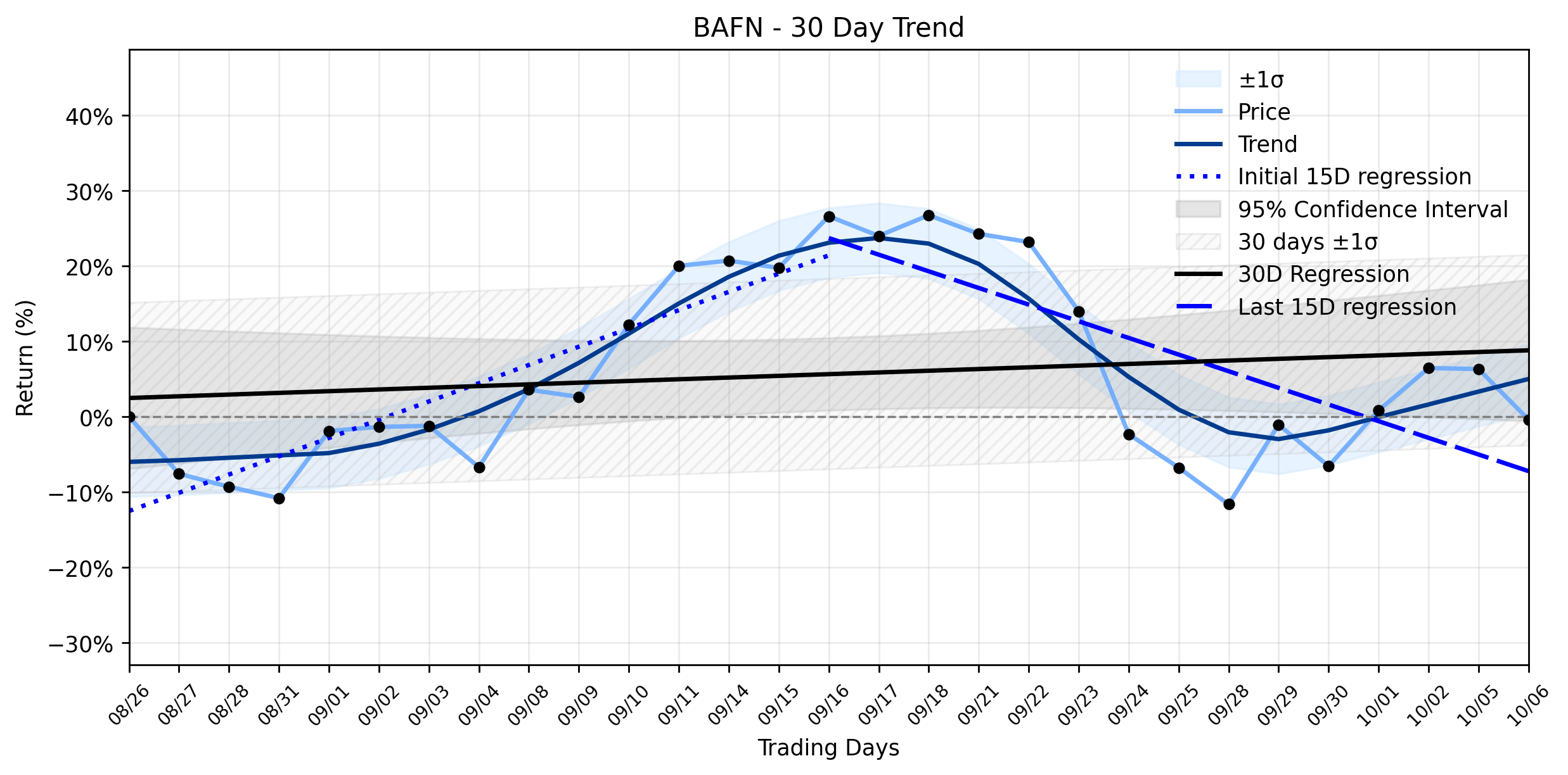 LOESS trend graph for BayFirst Financial (BAFN) Plunges: Is a Hidden Insider Play Driving the Uptrend Reversal to Downtrend?
