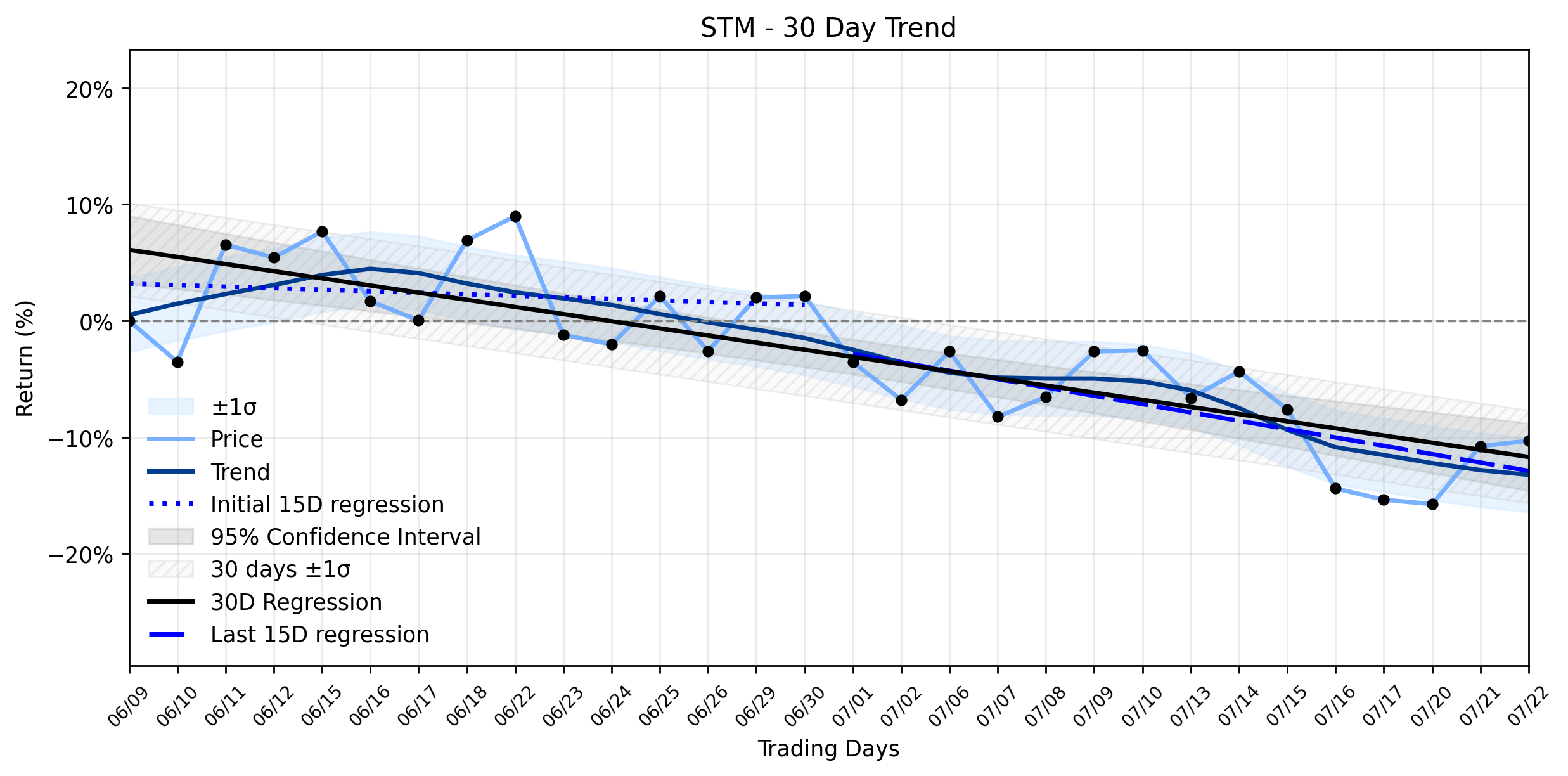 LOESS trend regression chart or WordCloud graph for STMicroelectronics (STM) Climbs Against the Tide: A Little-Known Factor Driving Institutional Bets Before Q2 Earnings? (STM)