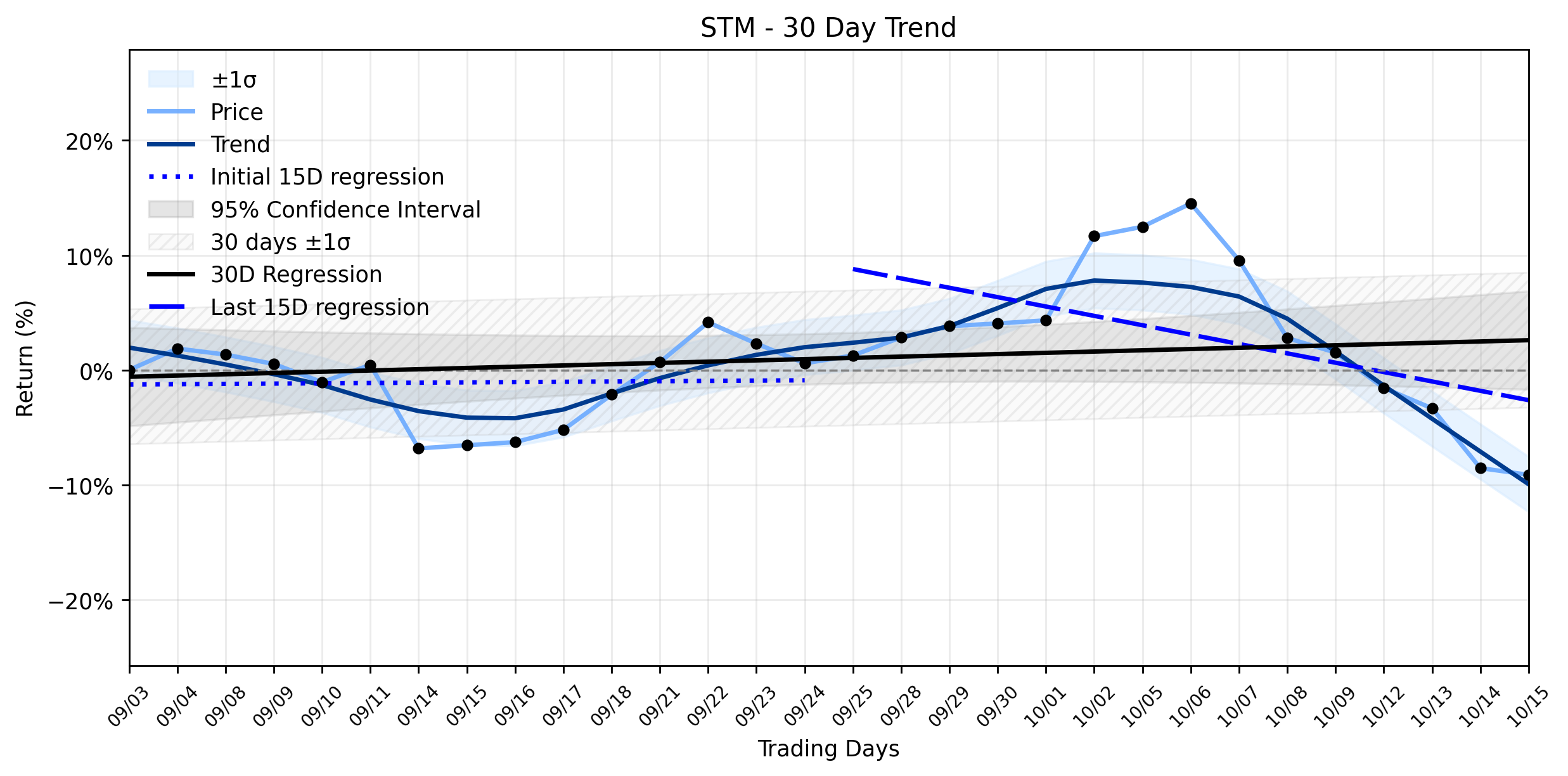 LOESS trend regression chart or WordCloud graph for STMicroelectronics (STM) Sees a Minor Dip: What the Board's Continuity Play *Really* Revealed Amidst a Stable Uptrend (STM)