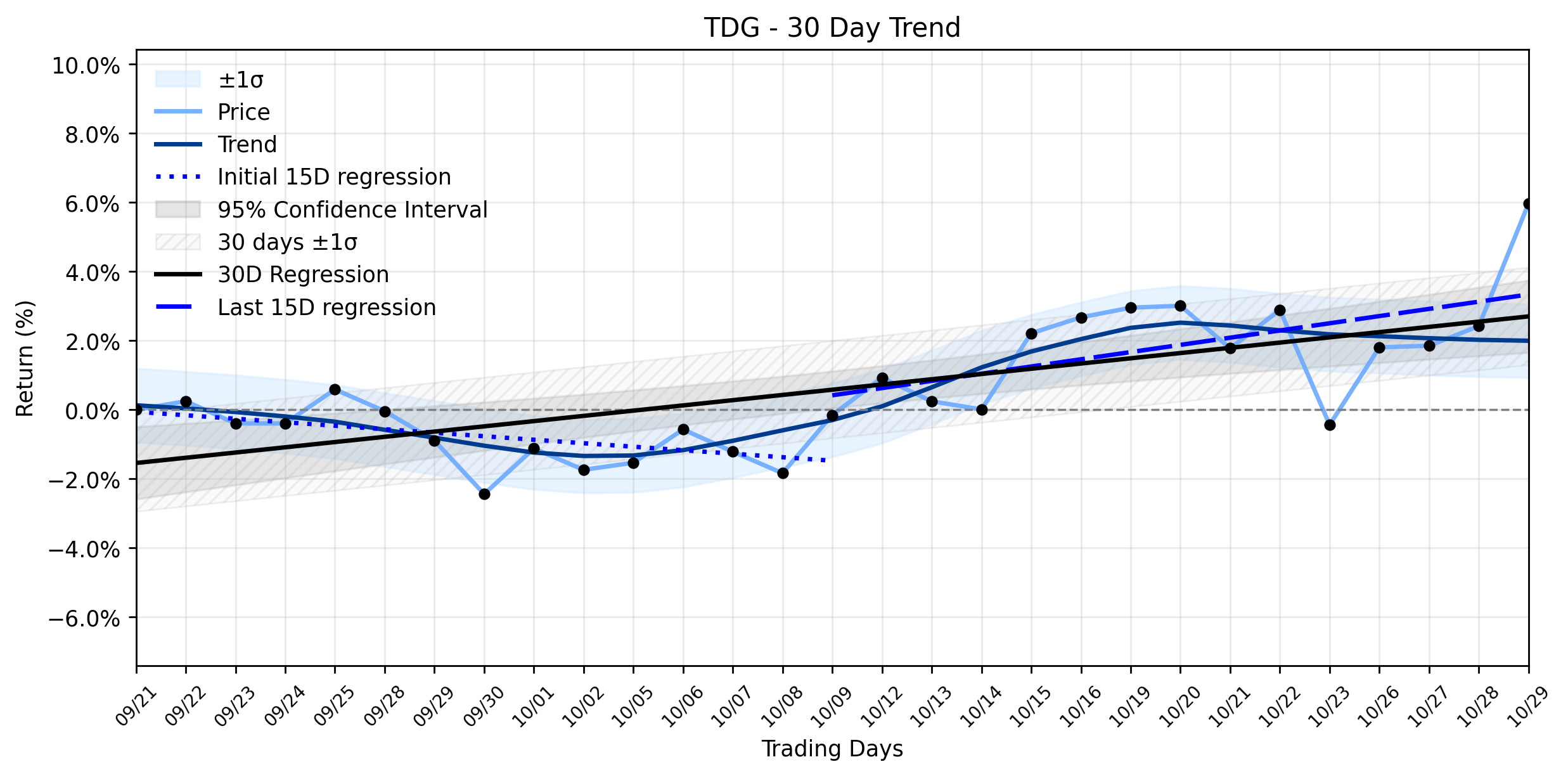 Loess and Linear Trend Regression for TransDigm Group
