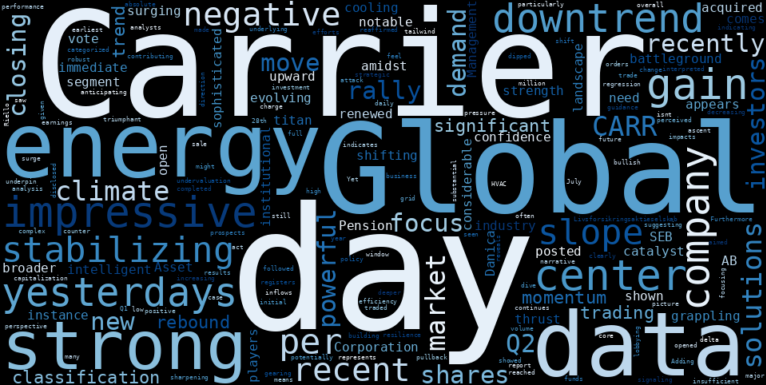 LOESS trend regression chart or WordCloud graph for Carrier Global (CARR) Stages Impressive Gain: A Risky Rebound or a Signal of Deeper Danger? (CARR)