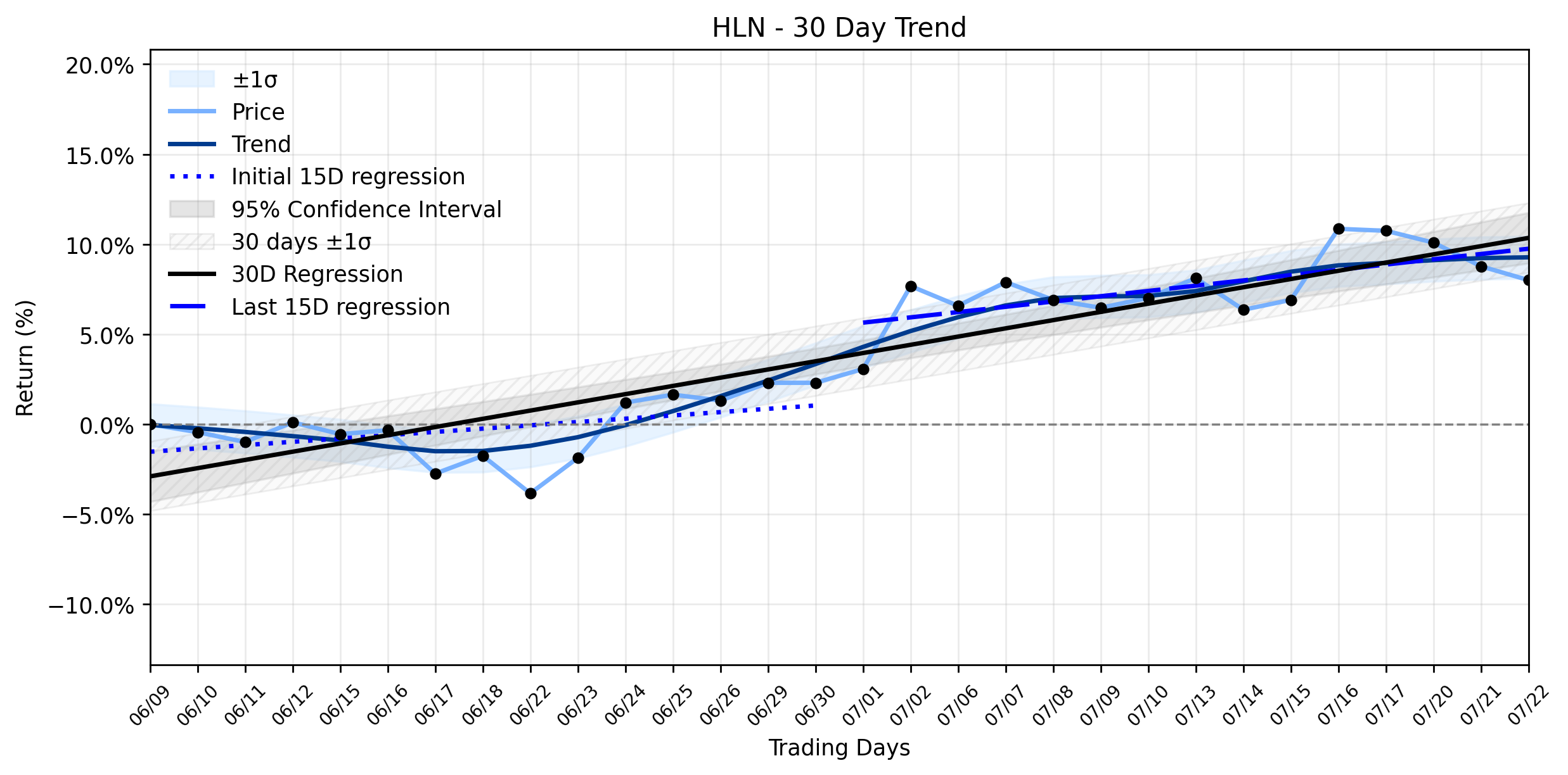 Haleon (HLN) Takes a Modest Slide: Is This the Dip Before the Real Recovery Takes Off?