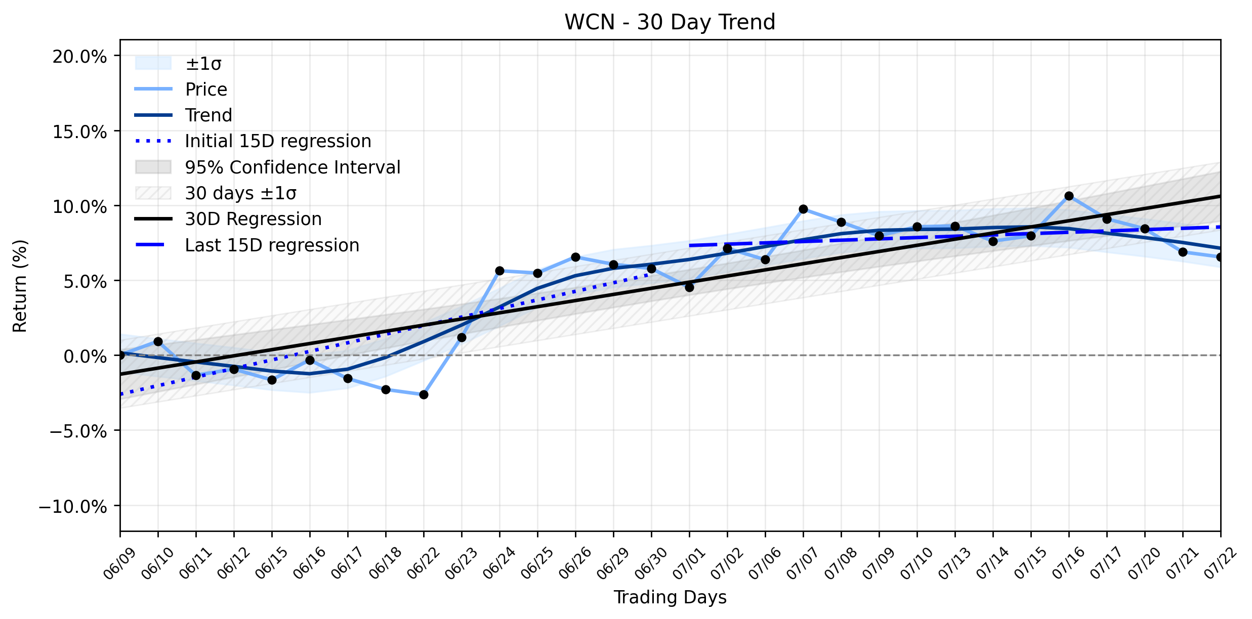 Waste Connections (WCN) Takes a Modest Dip: What the Post-Market Surge *Really* Reveals About its Stable Uptrend