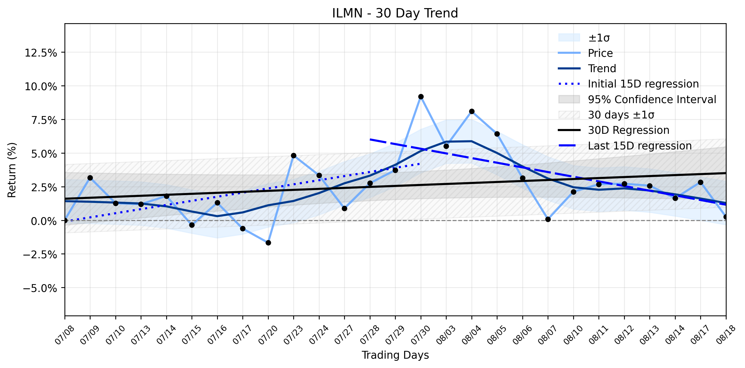 LOESS trend regression chart or WordCloud graph for Illumina (ILMN) Sees Significant Retreat: Is the Stable Uptrend at an Inflection Point Amidst Insider Exits? (ILMN)