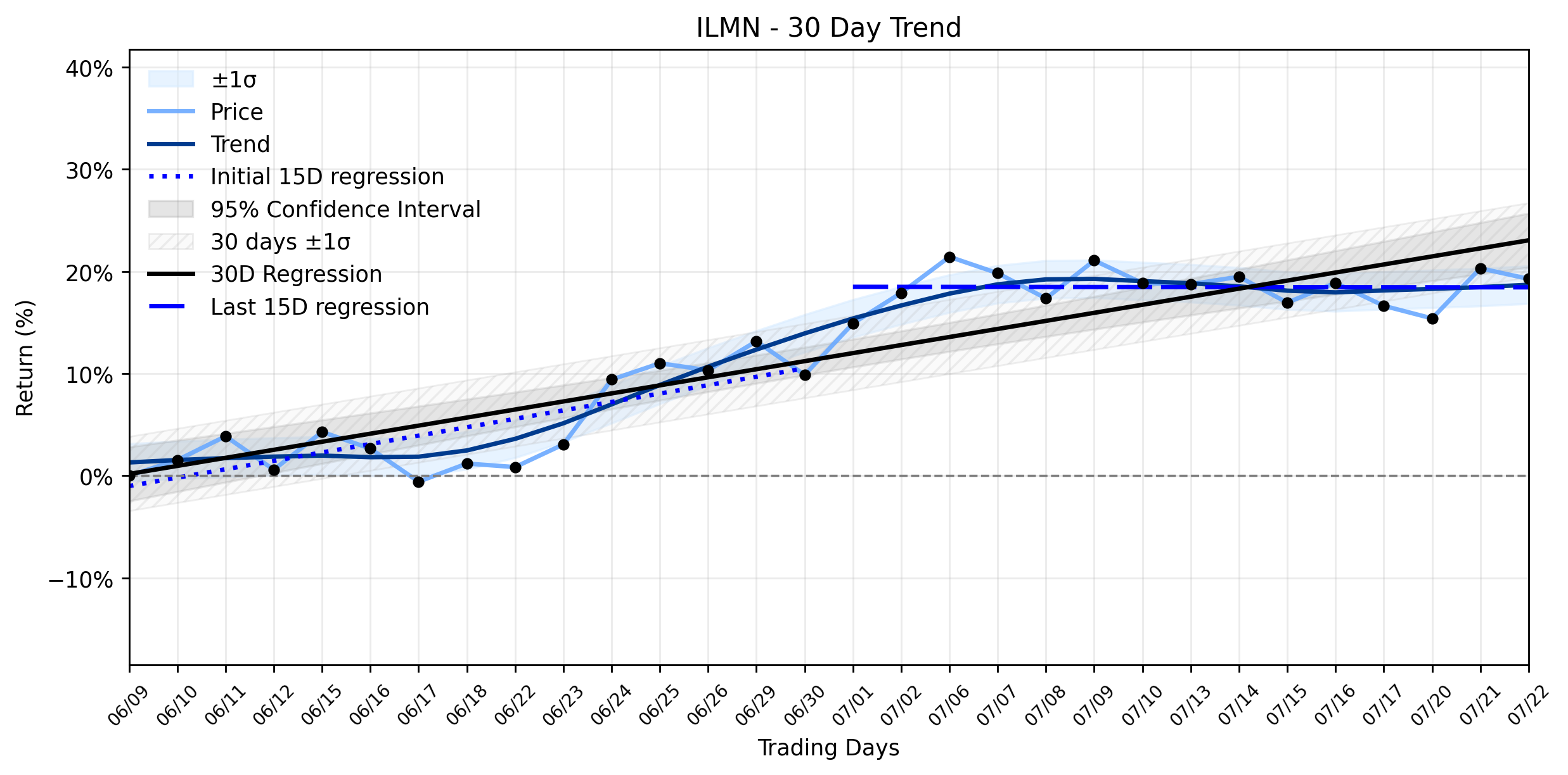 Illumina (ILMN) Faces German Recall: What's Hiding Behind the Headlines as its Uptrend Weakens?