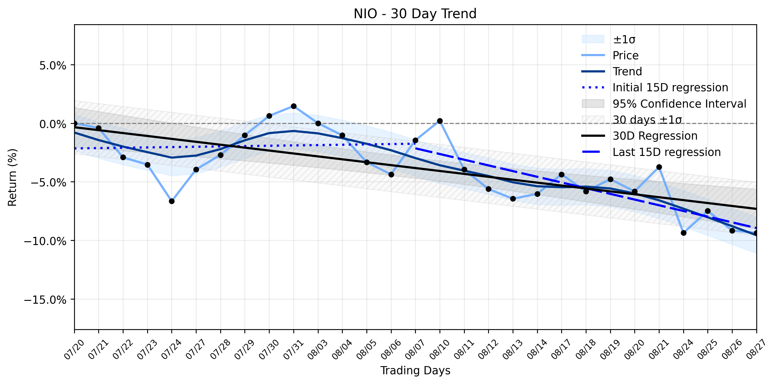 Loess and Linear Trend Regression for NIO Inc.