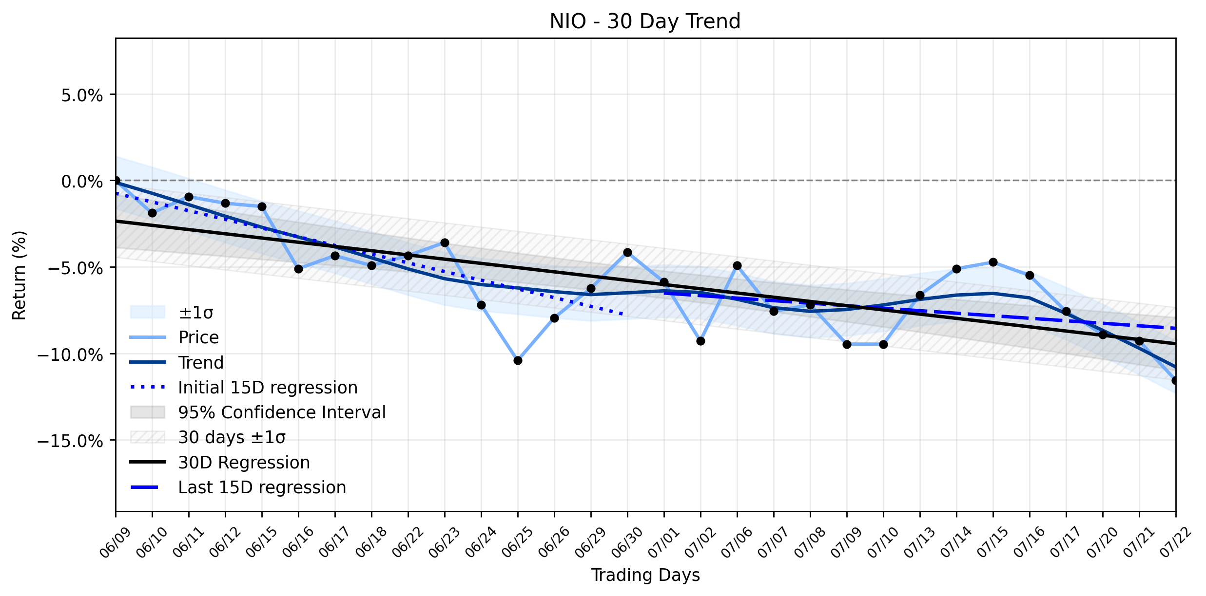 LOESS trend regression chart or WordCloud graph for NIO's Odd Descent: Why a Meaningful Loss Masks a Silent AI Power Play [NIO] (NIO)