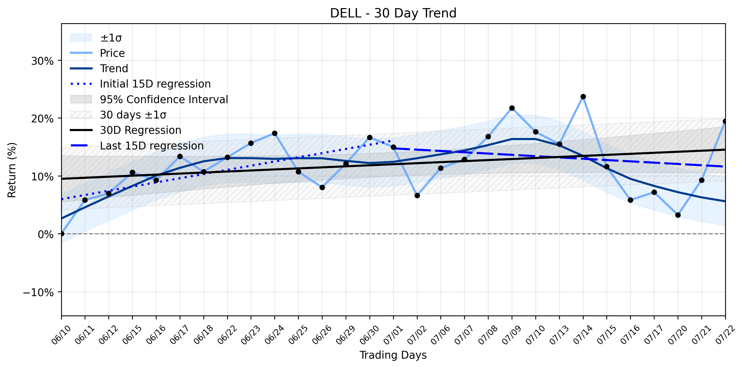 LOESS trend regression chart or WordCloud graph for Dell Technologies (DELL) Ignites a Powerful Rally: Is the AI Server Boom Pulling You In Before the Crowd? (DELL)