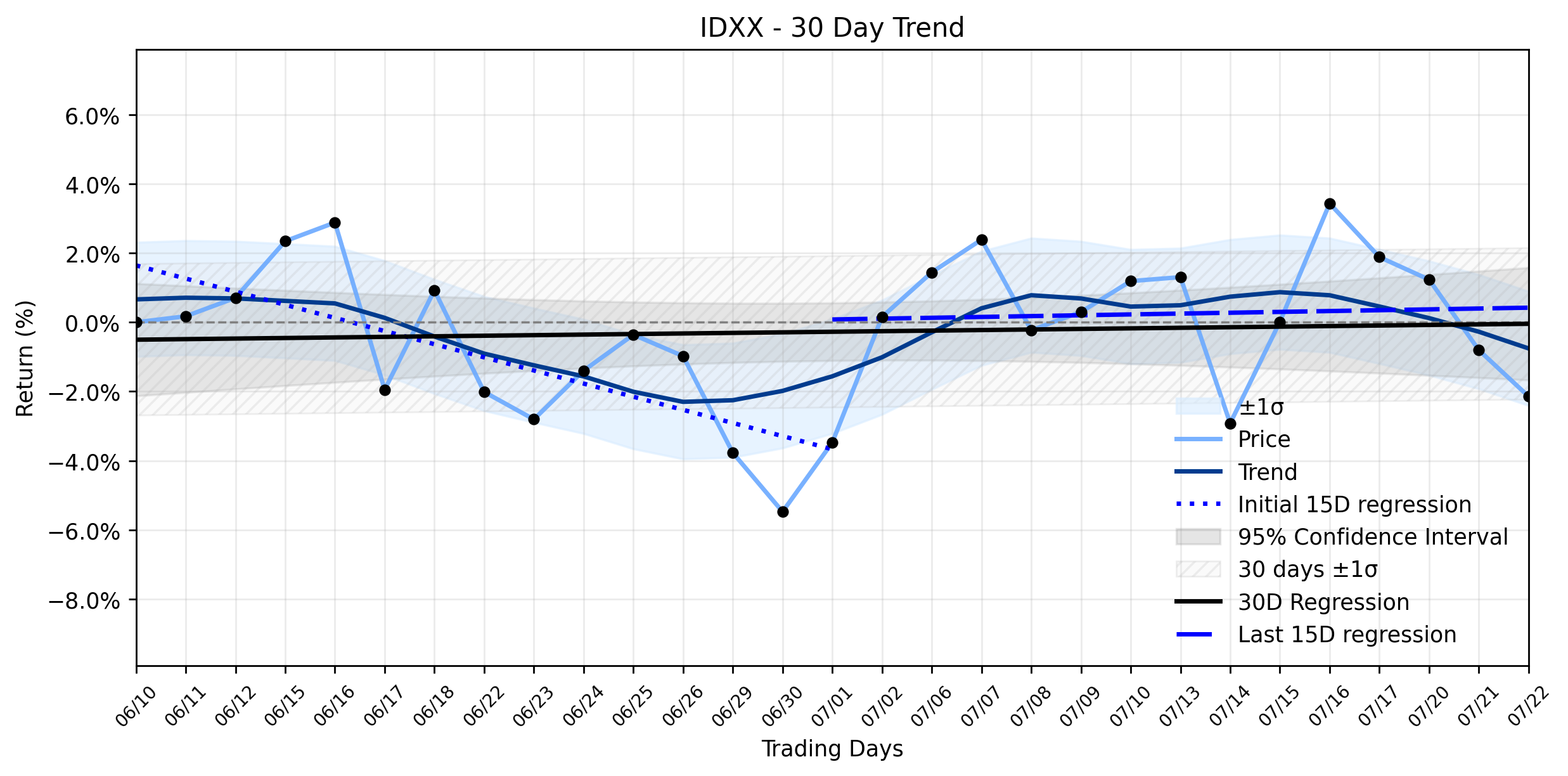 LOESS trend regression chart or WordCloud graph for IDEXX Laboratories (IDXX) Pullback: A Warning as its Fading Downtrend Encounters Resistance (IDXX)