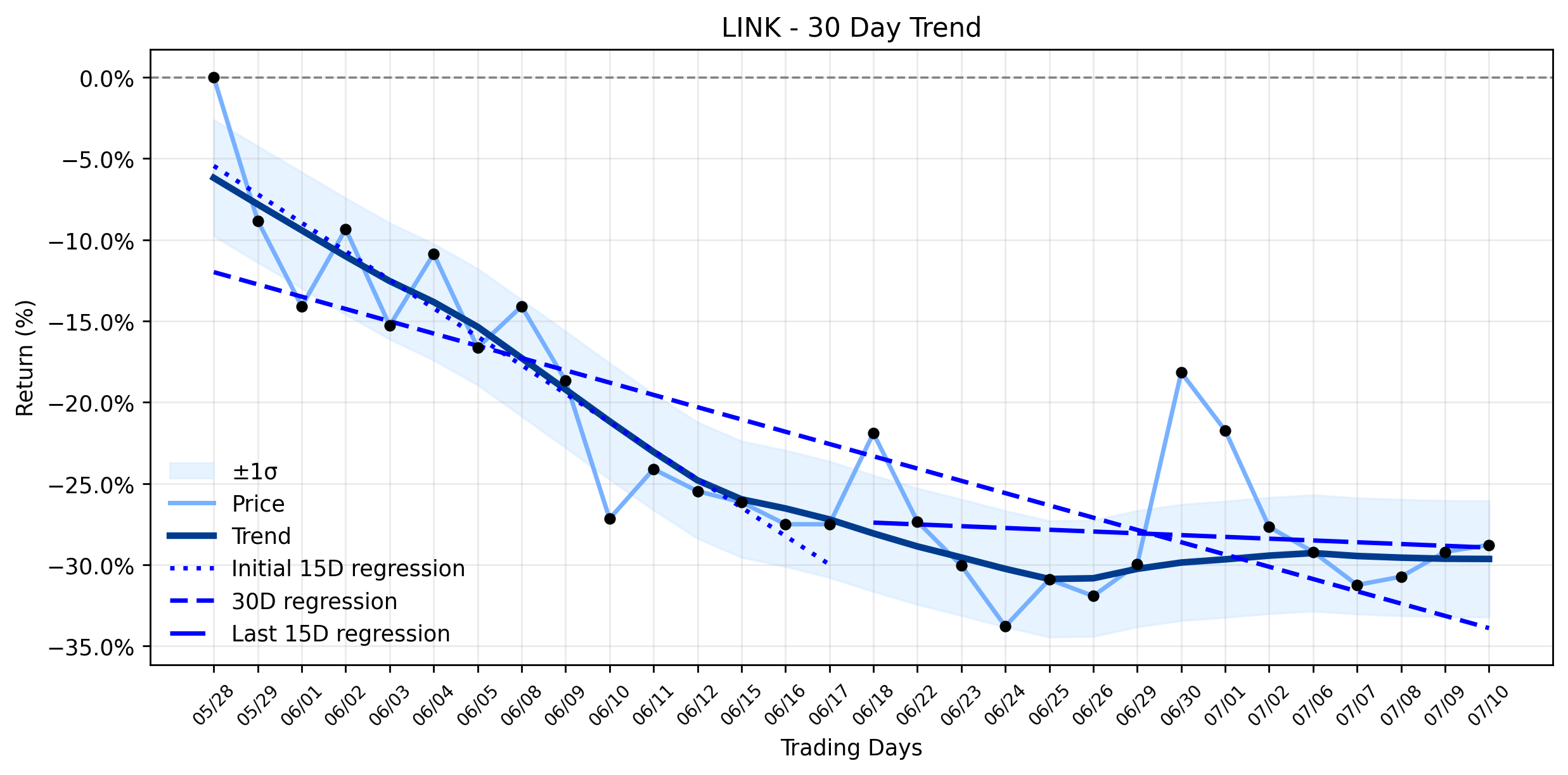 Chainlink (LINK) Sees a Quiet Minor Increase: Is the Market Missing a Deeper Institutional Play? (CoinMarketCap)