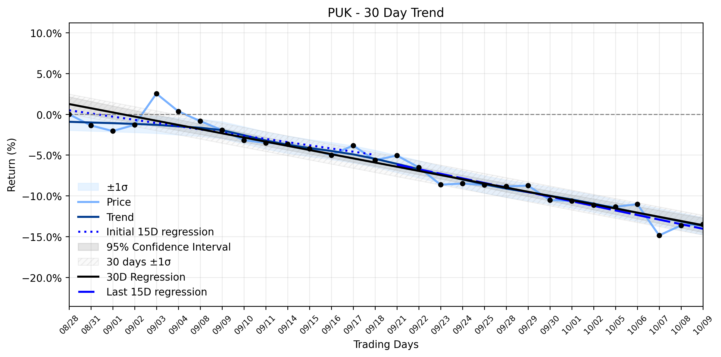 Loess and Linear Trend Regression for Prudential