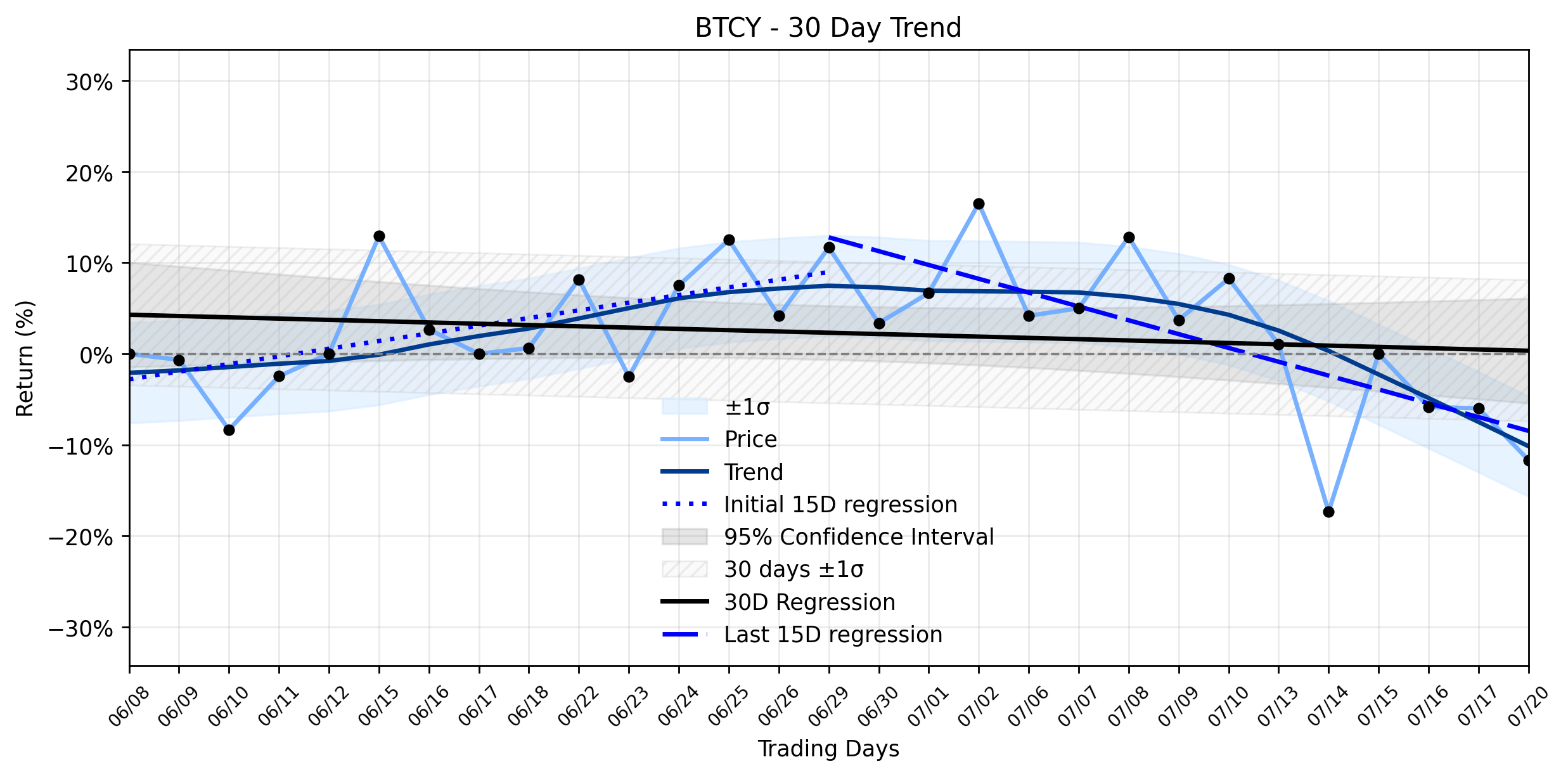 Biotricity (BTCY) Navigates an Unexpected Calm: A Quiet Day Masks Accelerating Downtrend and Lingering Filing Concerns (StockTitan)