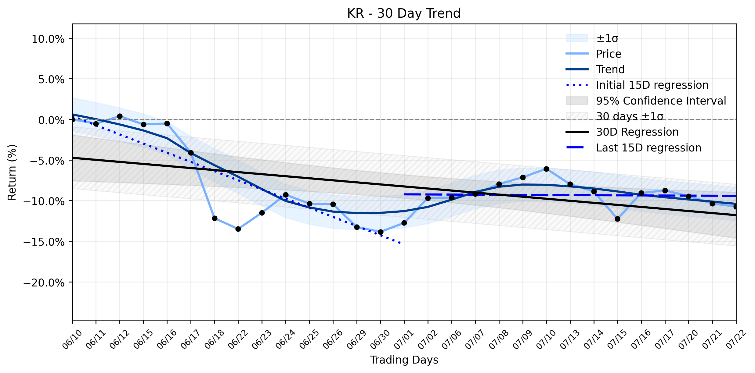 LOESS trend regression chart or WordCloud graph for Kroger (KR) Experiences Minor Dip: Is a Stabilizing Downtrend Masking Deeper Dangers from Pricing Scrutiny and Strategic Overhaul? (KR)