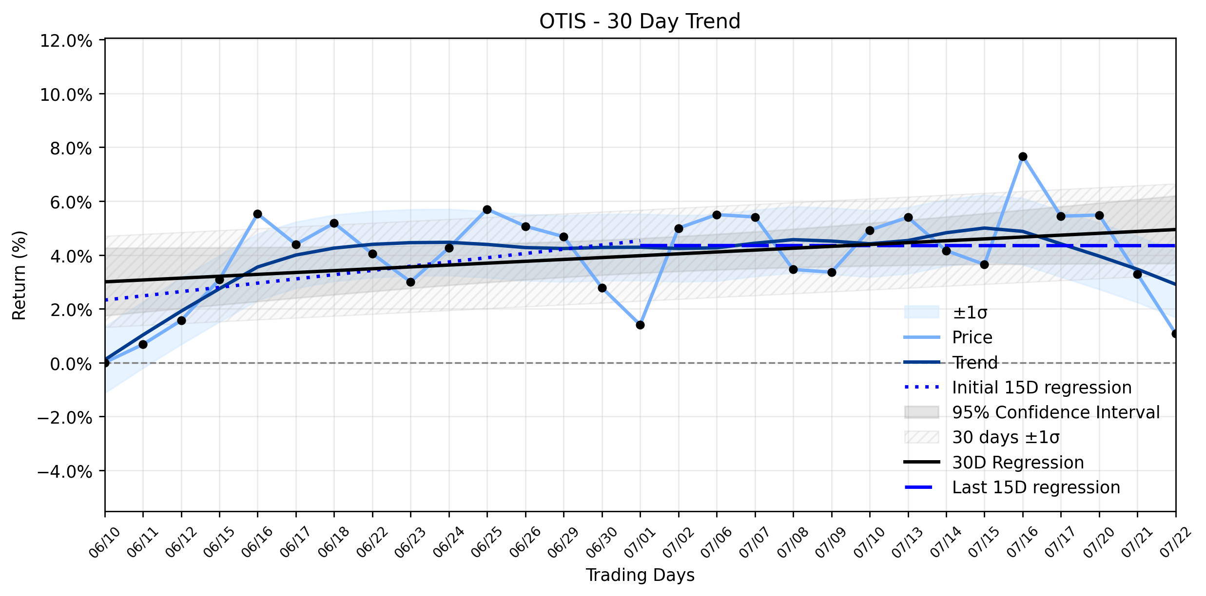 LOESS trend regression chart or WordCloud graph for Otis (OTIS) Faces a Red Flag: Why Yesterday's Significant Retreat Challenges Its Stable Uptrend (OTIS)