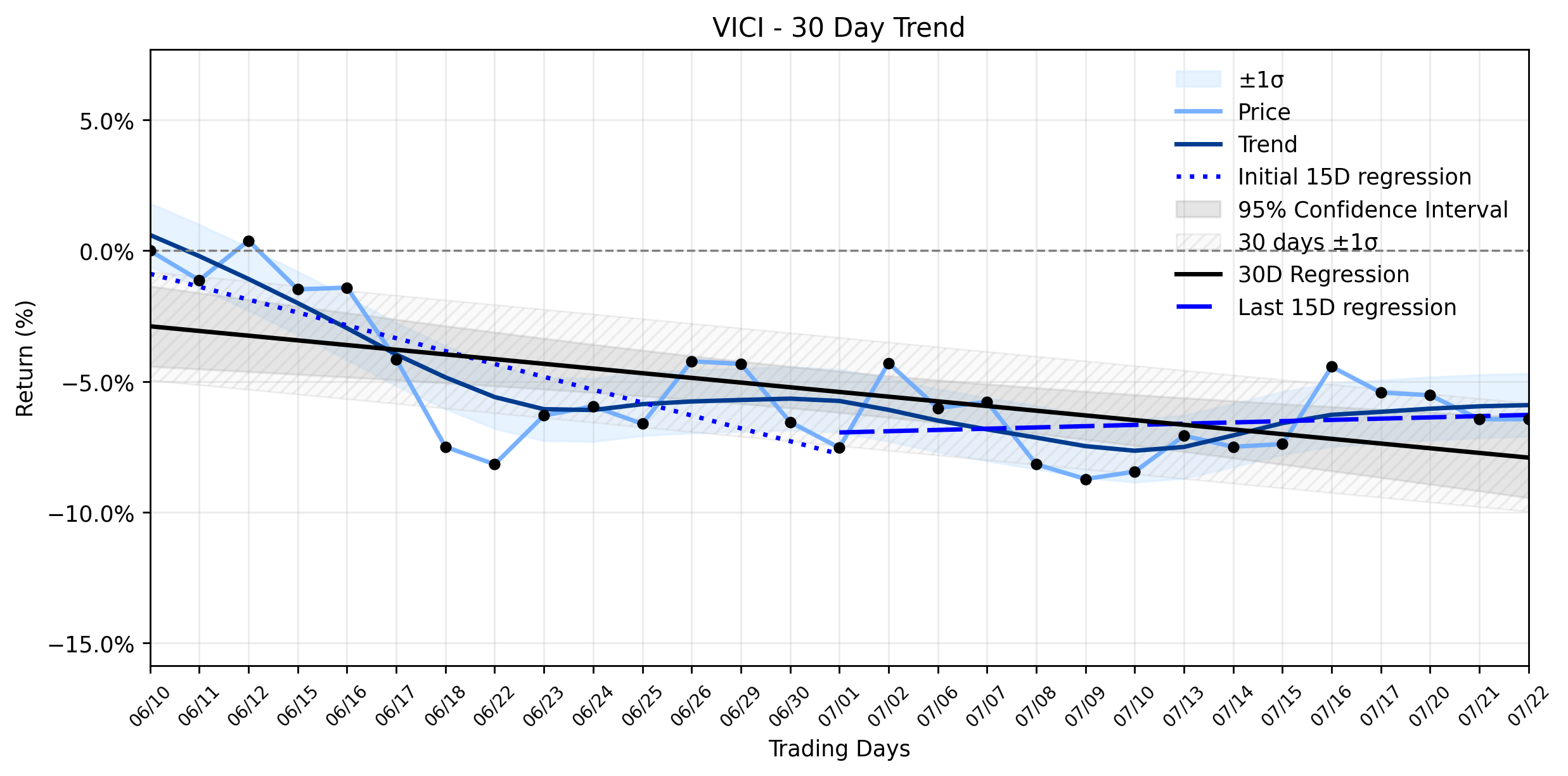 VICI Properties (VICI): A Volatile Calm as Downtrend Finds Its Footing?