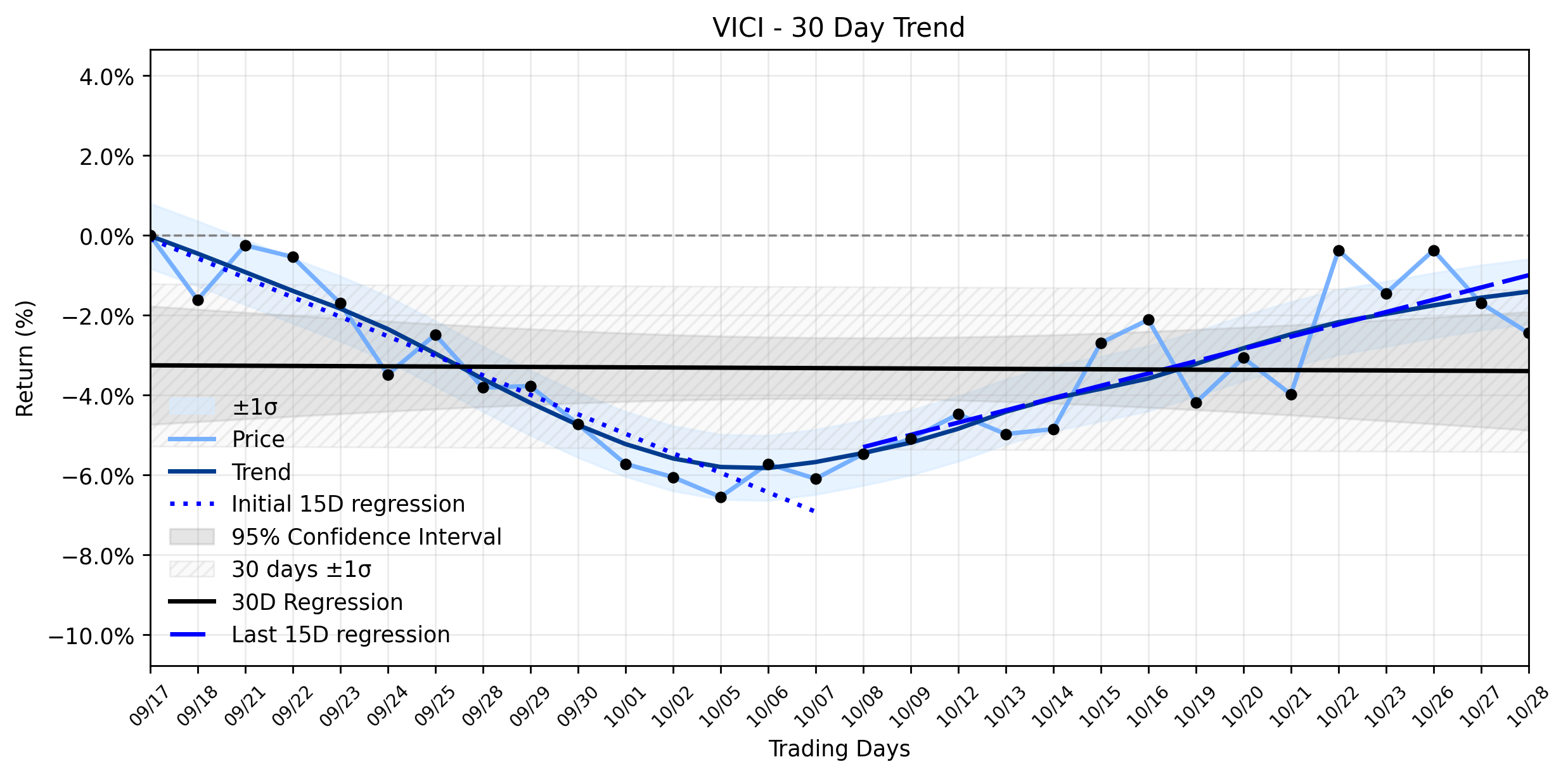 Loess and Linear Trend Regression for VICI Properties