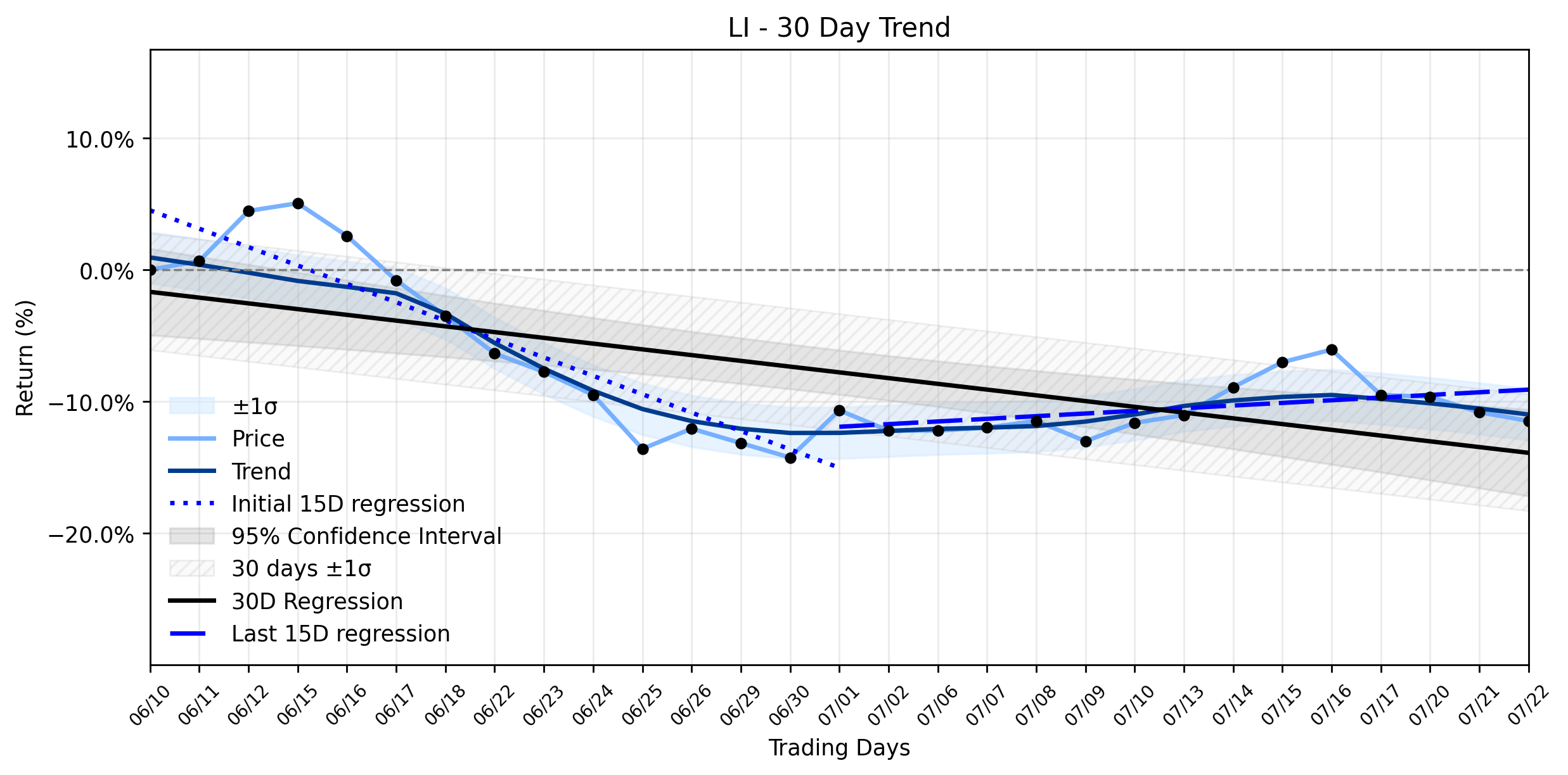 LOESS trend regression chart or WordCloud graph for Li Auto (LI) Navigates a Precarious Pullback: Is the Resuming Uptrend on a Limited Window? (LI)