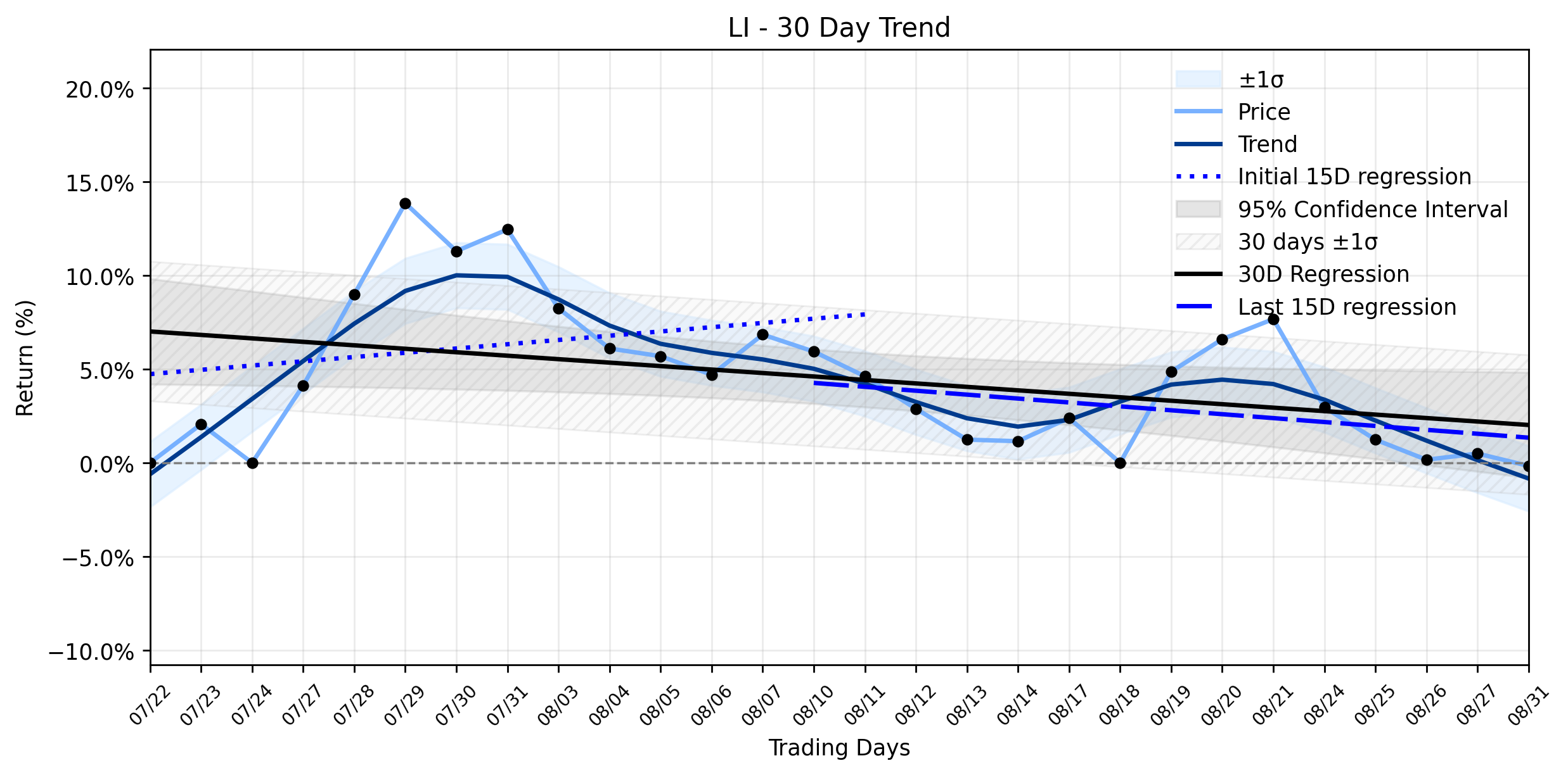 LOESS trend regression chart or WordCloud graph for Don't Miss the Signal: Li Auto (LI) Moves Lower Amidst Delivery Surge and a Stable Downtrend (LI)