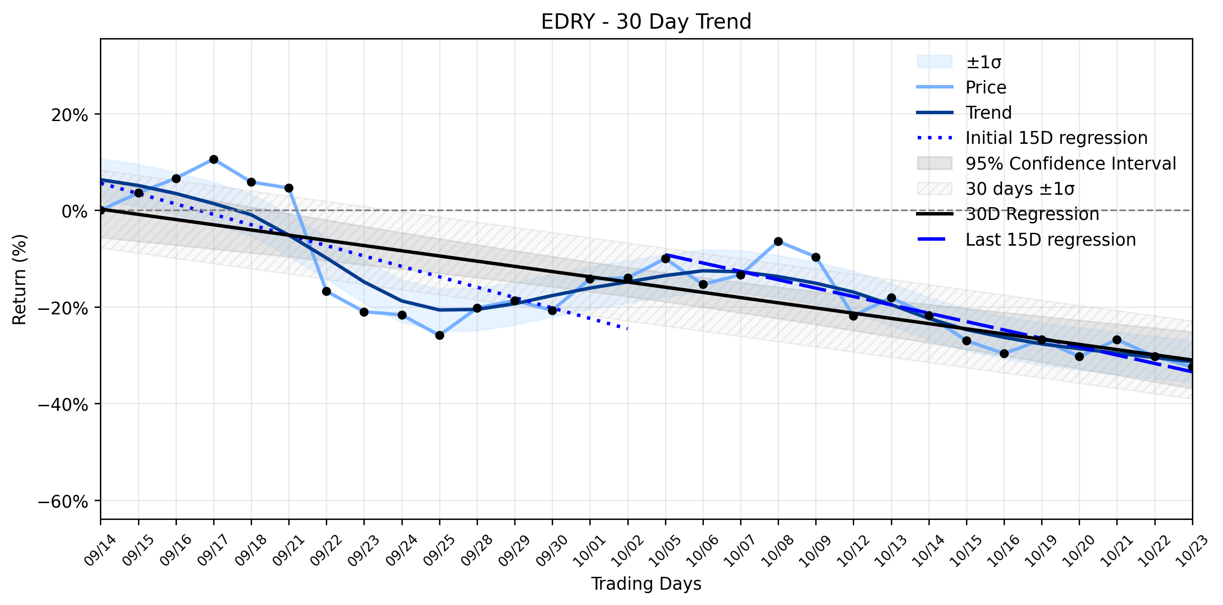 LOESS trend regression chart or WordCloud graph for EuroDry (EDRY) Faces a Fresh Selloff: Is This Downtrend's Momentum Shifting, or Just a Deeper Dive? (EDRY)