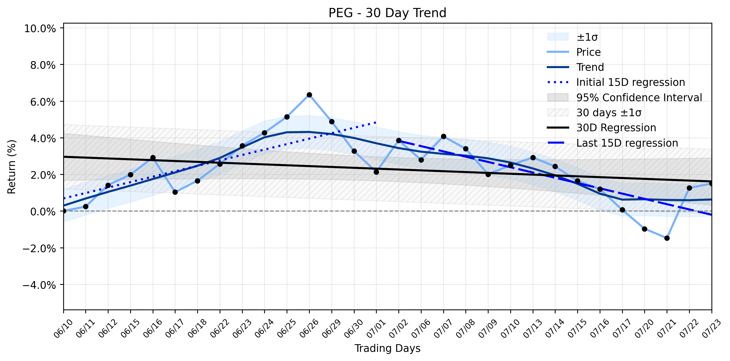 LOESS trend regression chart or WordCloud graph for PSEG (PEG) Sees Gentle Advance Amidst Analyst Caution: Is the Downtrend Resuming, or Are Strong Earnings a Signal? (PEG)
