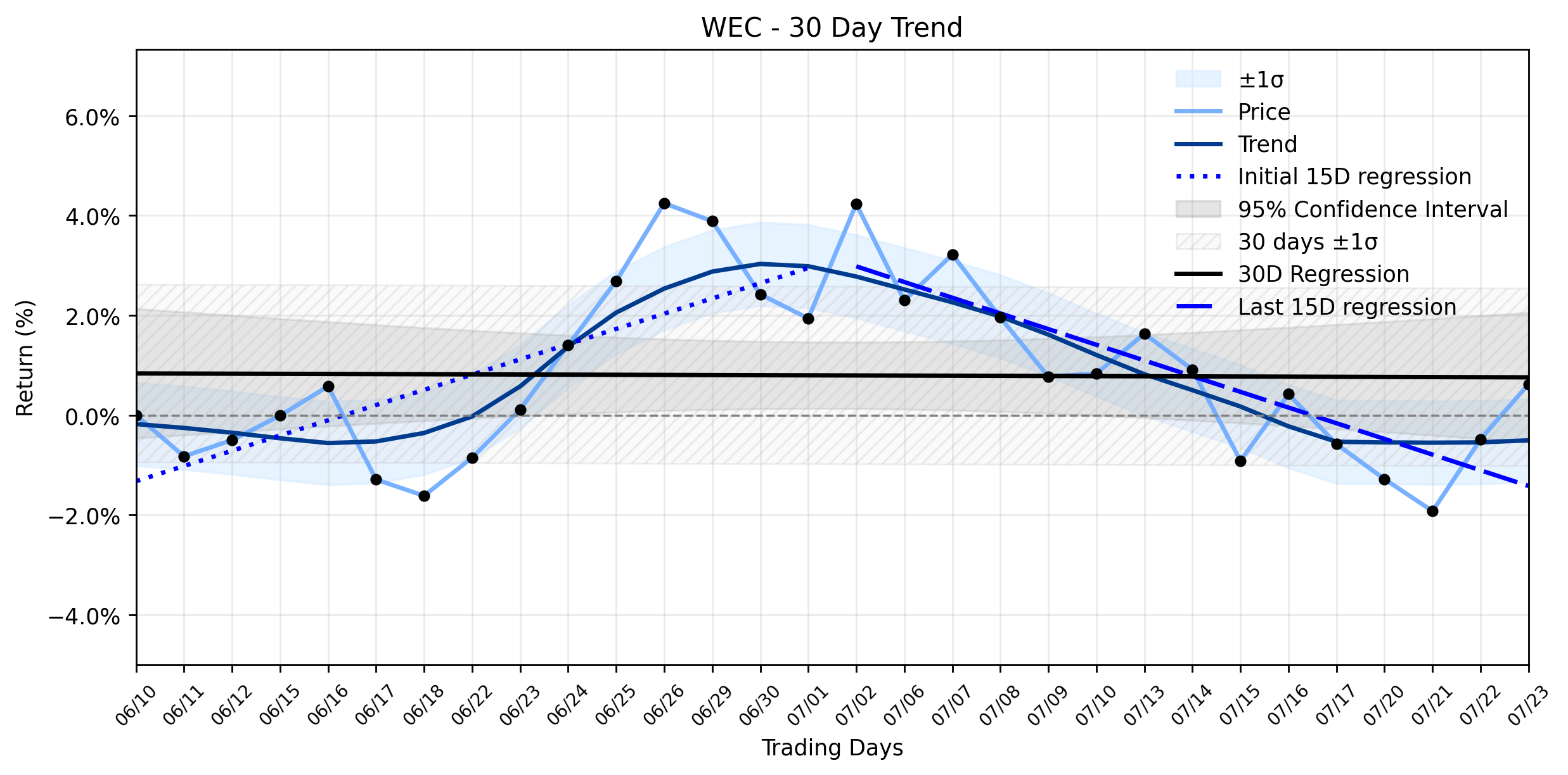 LOESS trend regression chart or WordCloud graph for WEC Energy Group (WEC) Climbs: Institutional Conviction Clashes with a Brewing Downtrend (WEC)