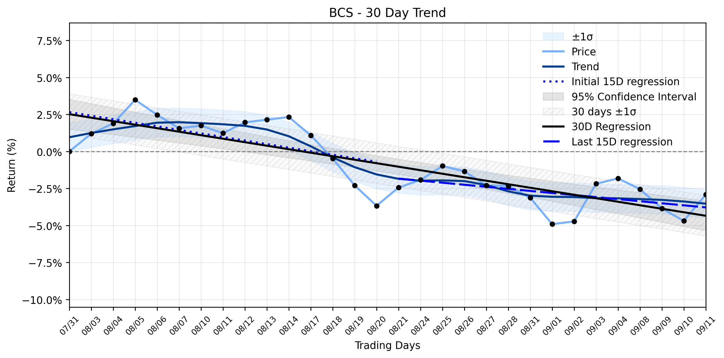 LOESS trend regression chart or WordCloud graph for Barclays (BCS) Sees a Solid Advance, But Are Whales Signalling Deeper Waters Ahead? (BCS)