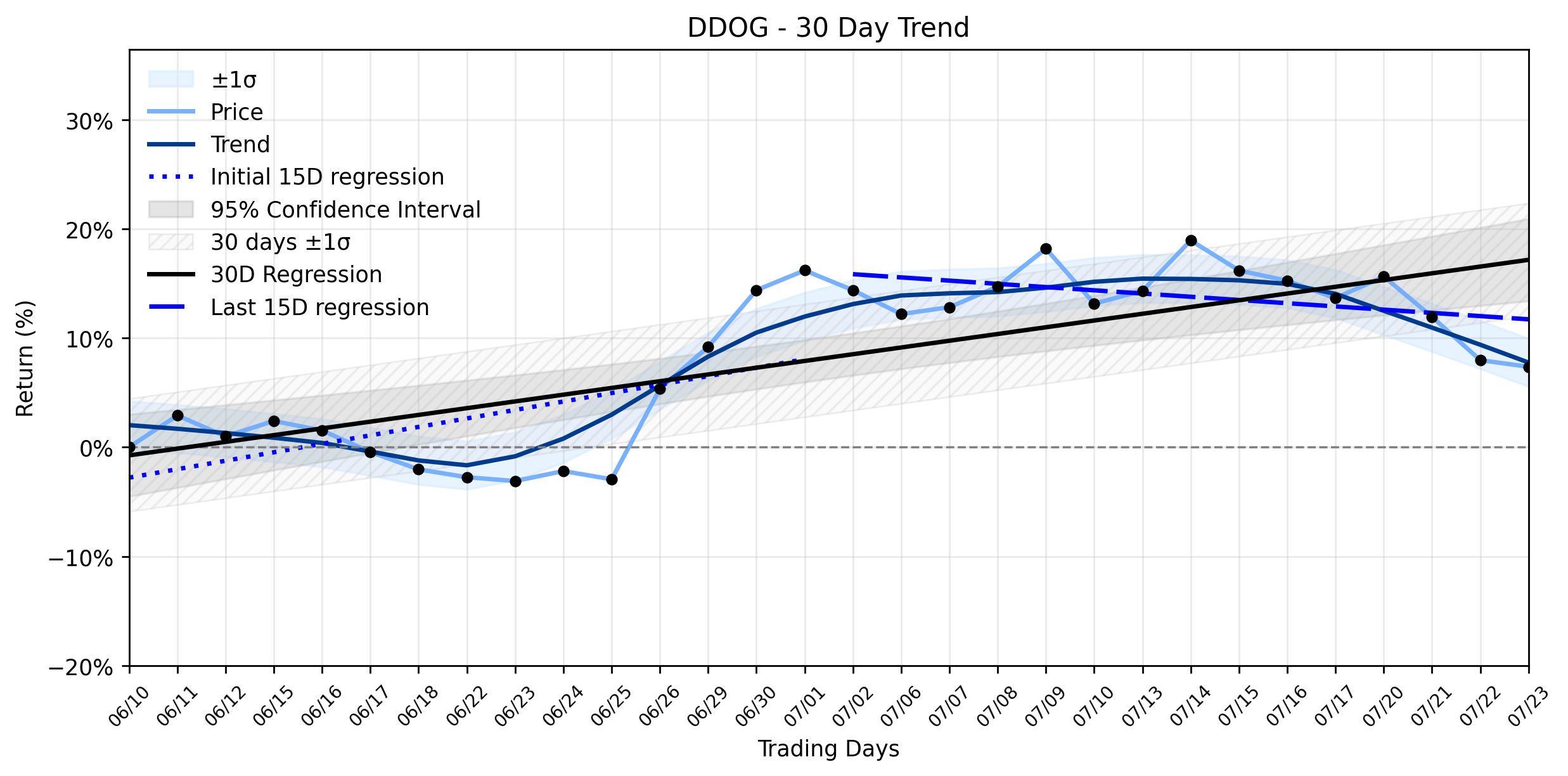 Datadog (DDOG) Takes a Dip: Is Insider Selling Signaling a Retreat, or Just a Tactical Pause in a Weakening Uptrend?