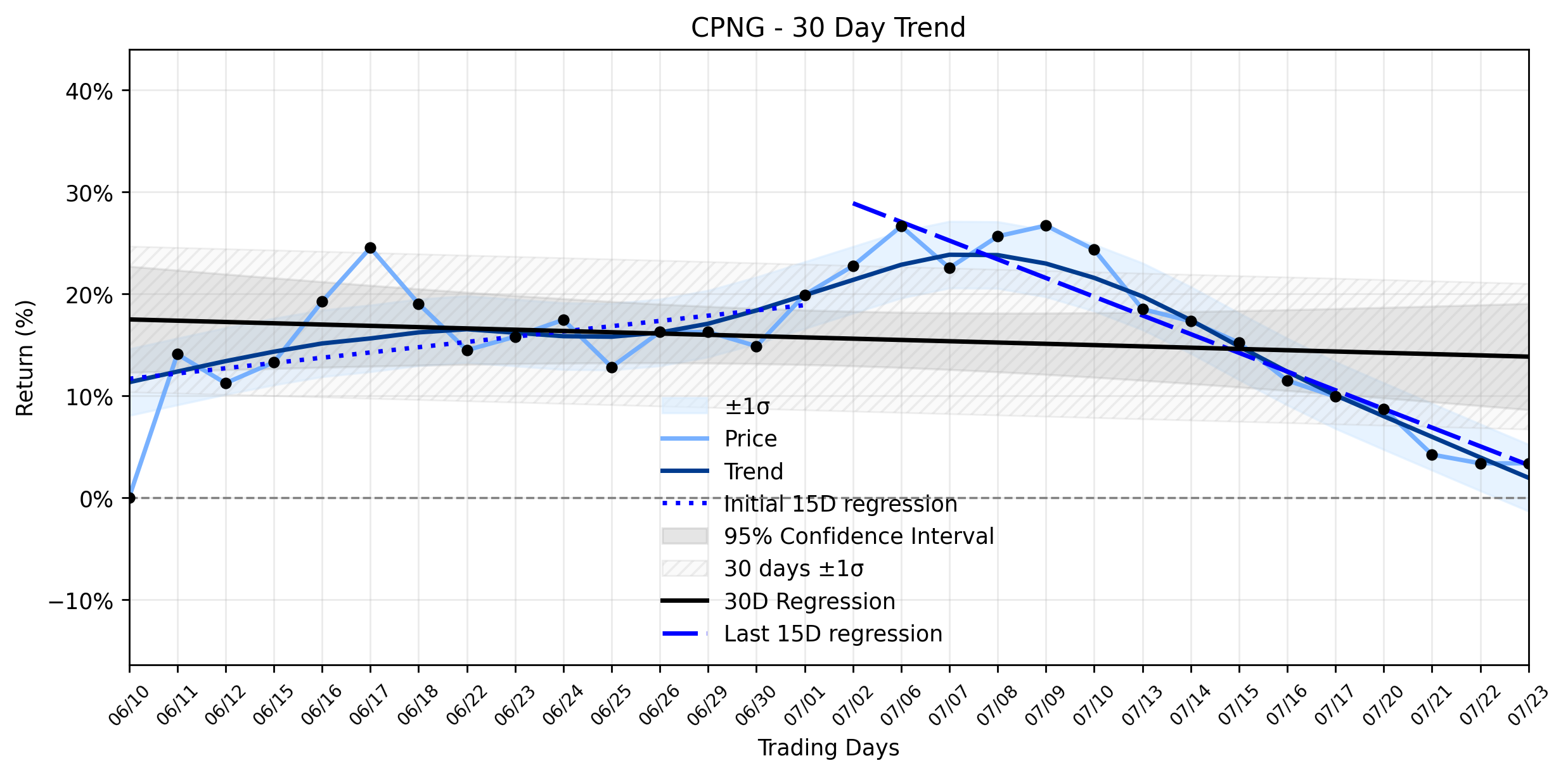 AI-Discovered: Coupang's (CPNG) Subtle Stagnation Masks a Deeper Downtrend Amidst Regulatory Shadows