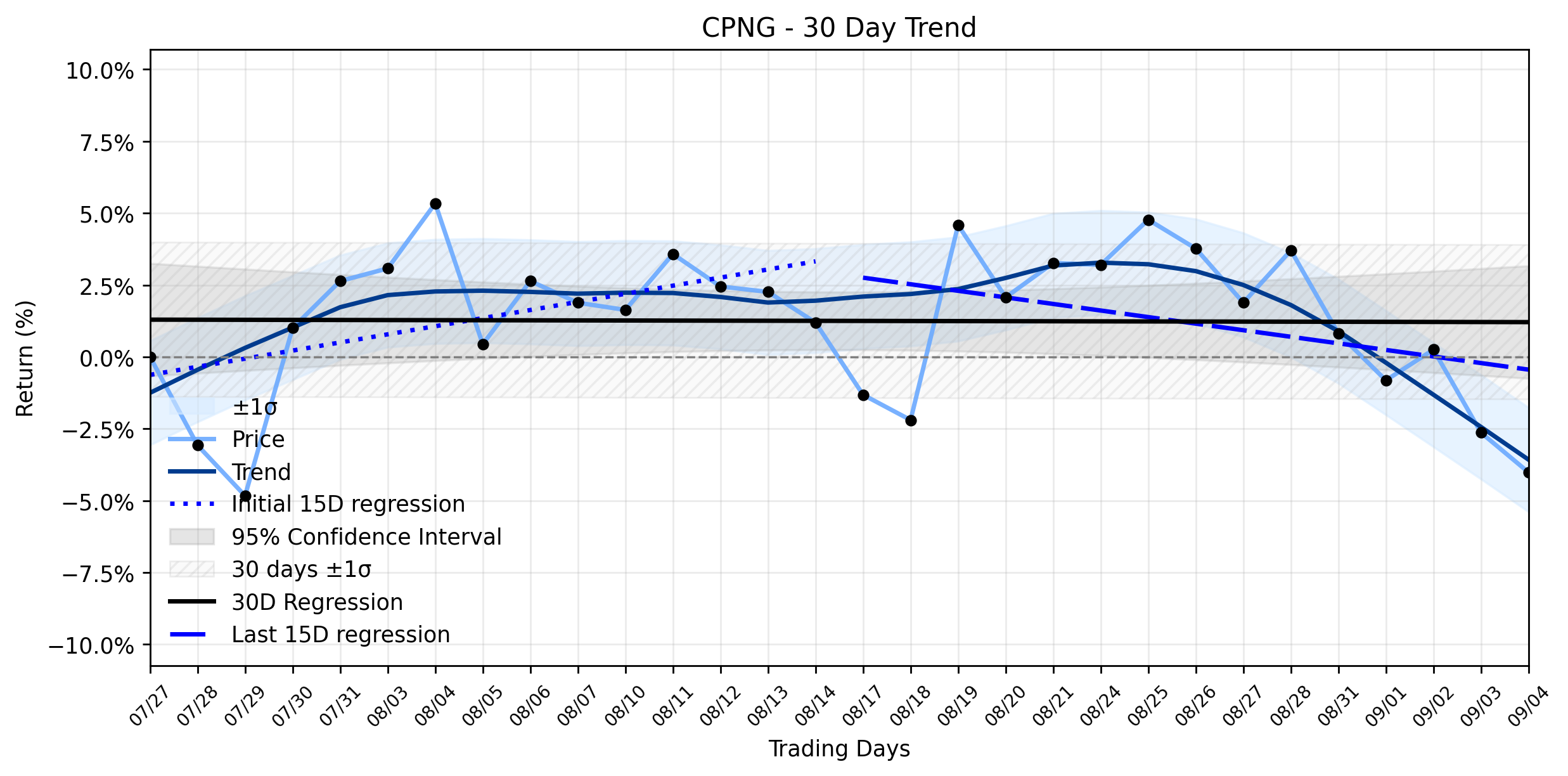 LOESS trend regression chart or WordCloud graph for Coupang (CPNG) Sees a Modest Decline: Are Big Players Still Navigating the Data Breach Fallout Amidst Sideways Momentum? (CPNG)
