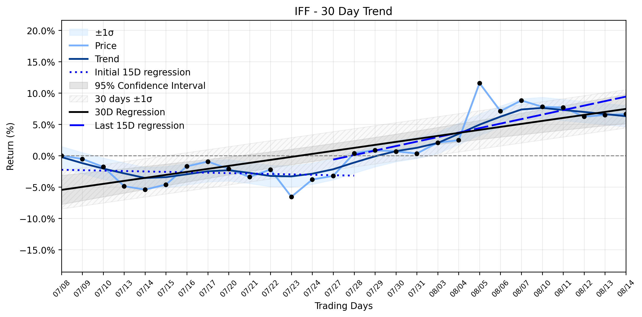 Loess and Linear Trend Regression for International Flavors & Fragrances