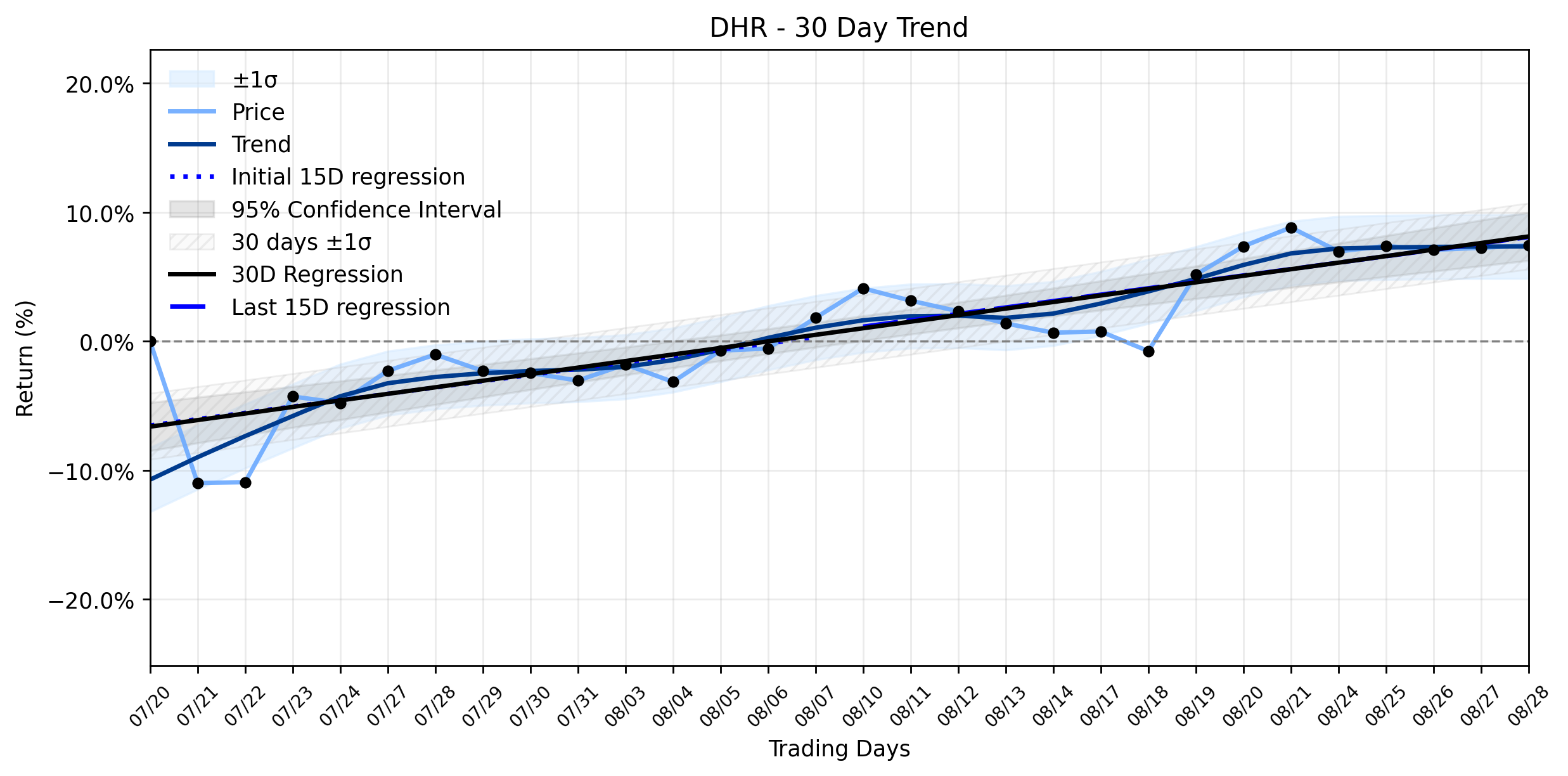Loess and Linear Trend Regression for Danaher
