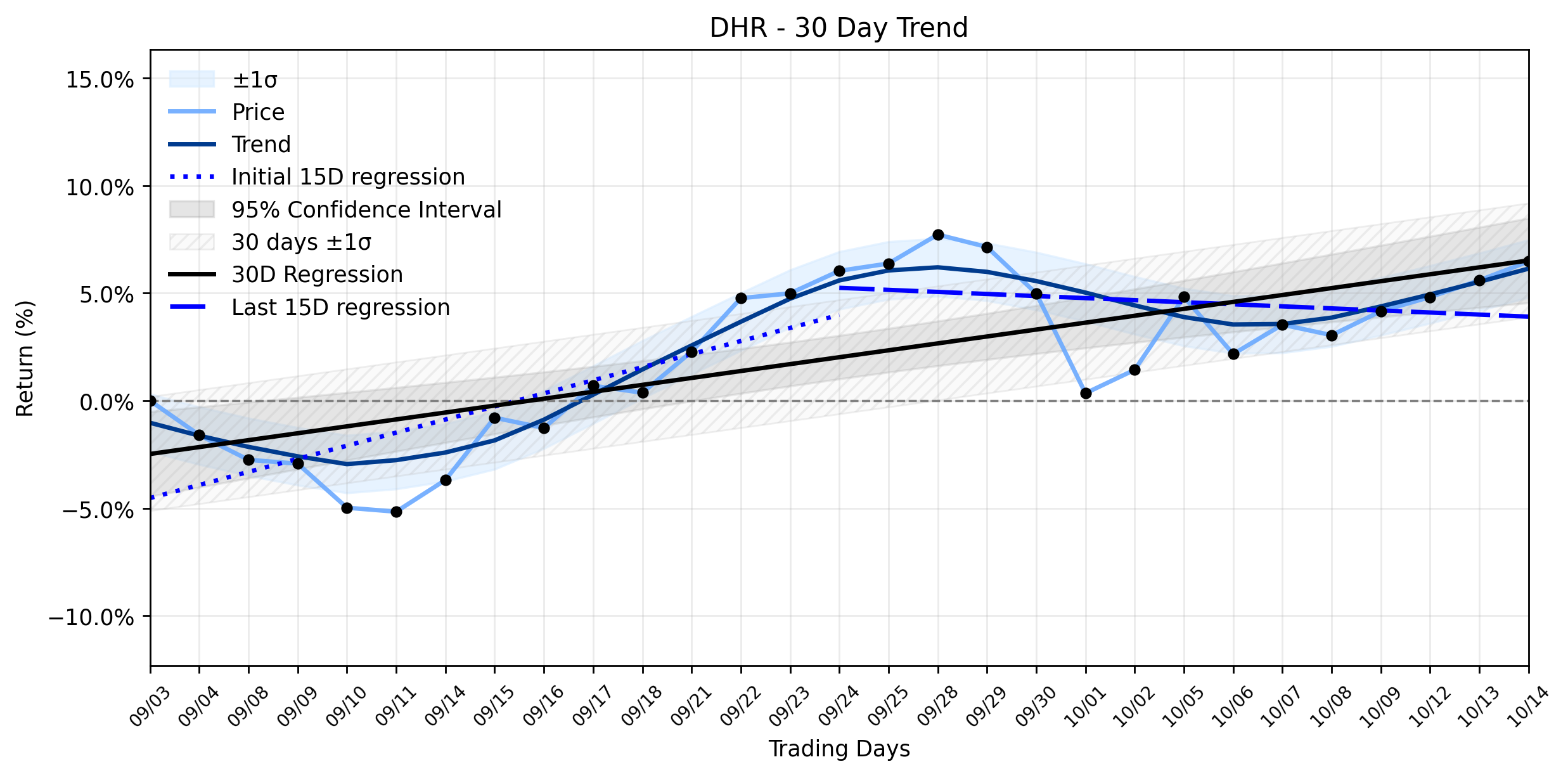 LOESS trend regression chart or WordCloud graph for Danaher (DHR) Forges NVIDIA AI Alliance: Is a New Growth Trajectory Taking Shape Amidst Shifting Momentum? (DHR)