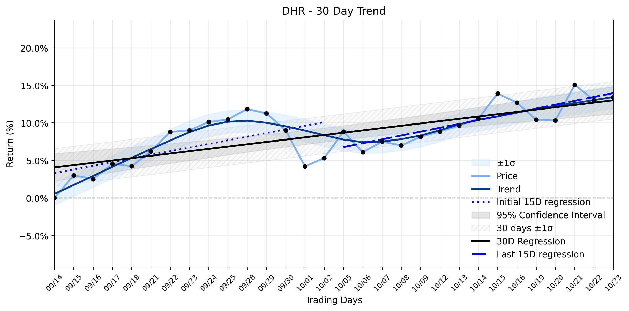 LOESS trend regression chart or WordCloud graph for Danaher (DHR) Posts Modest Gain: What Hidden Signals Are Shaping Its Stable Uptrend? (DHR)