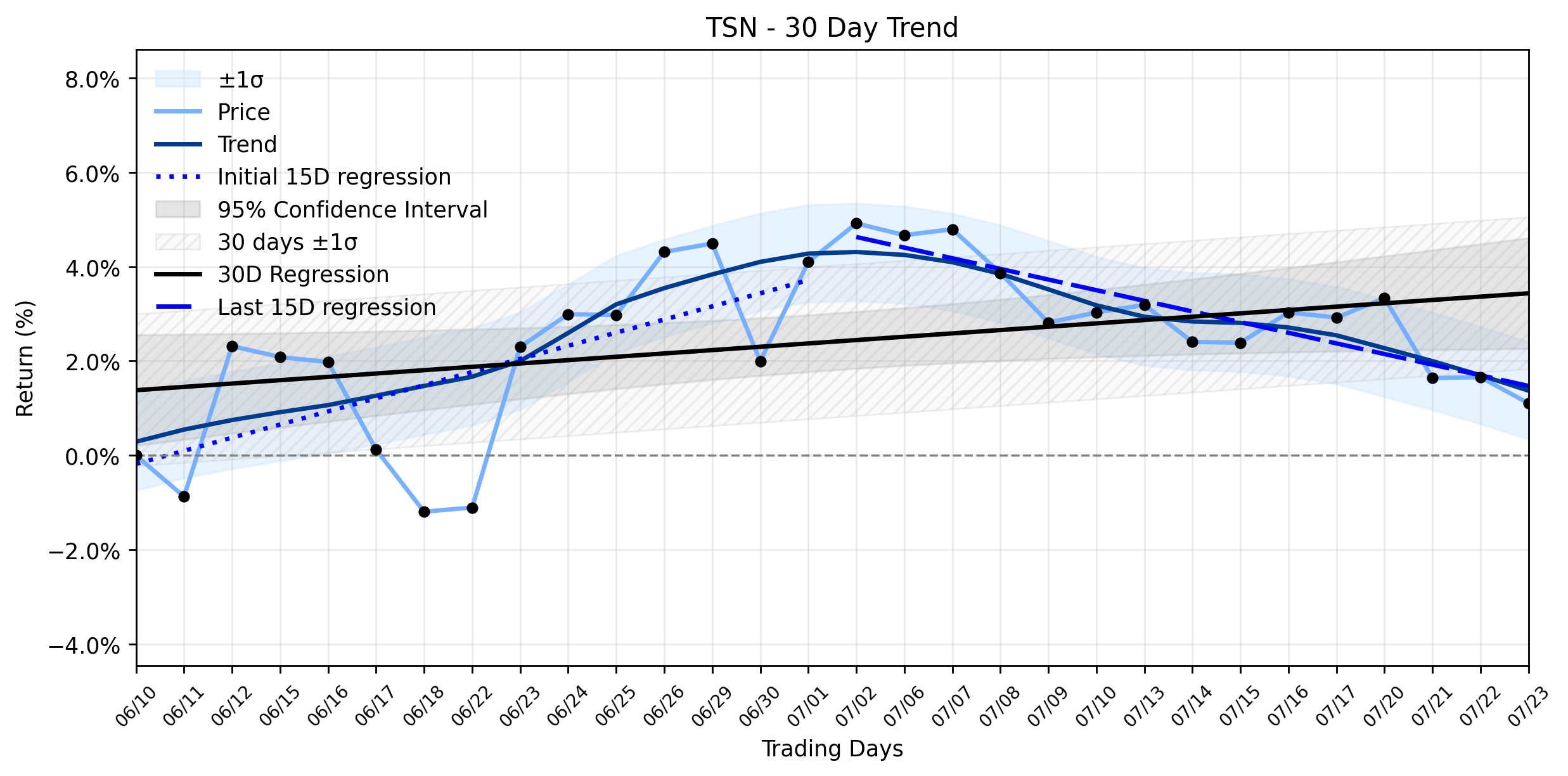 Tyson Foods (TSN) Takes a Dip: Is This the Calm Before a Recovery, or a Sign of a Deeper Trend Shift?