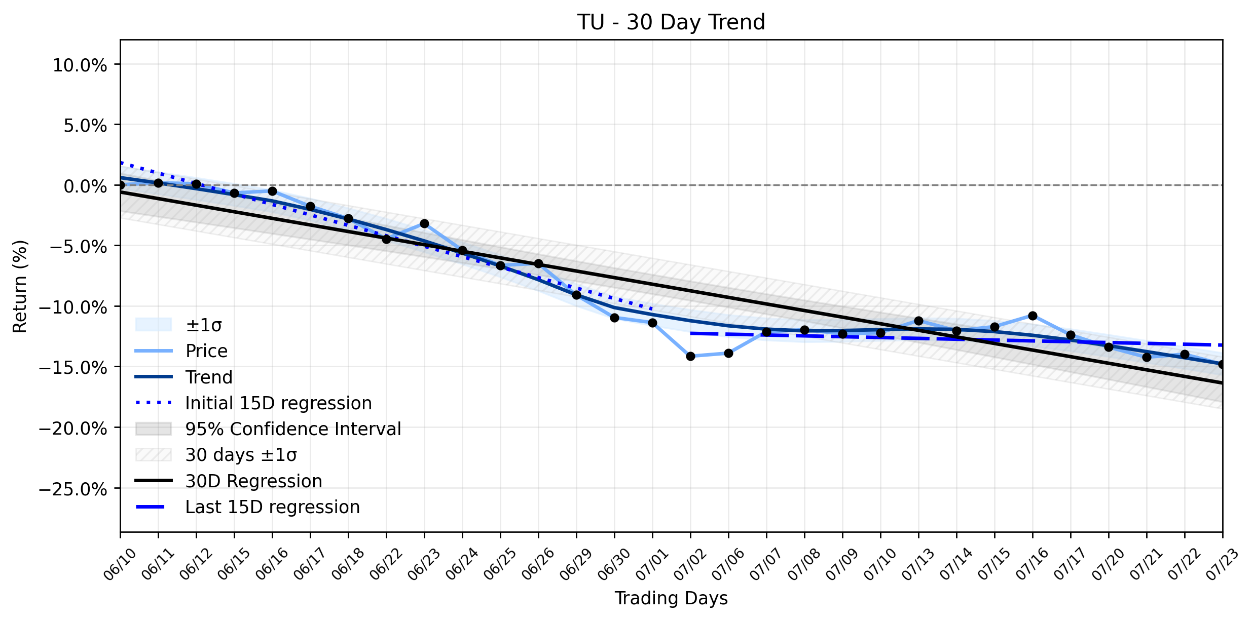 LOESS trend regression chart or WordCloud graph for TELUS (TU) Takes Another Dip: Is This the Calm Before a Turnaround, or Just More Dividend Drama? (TU)