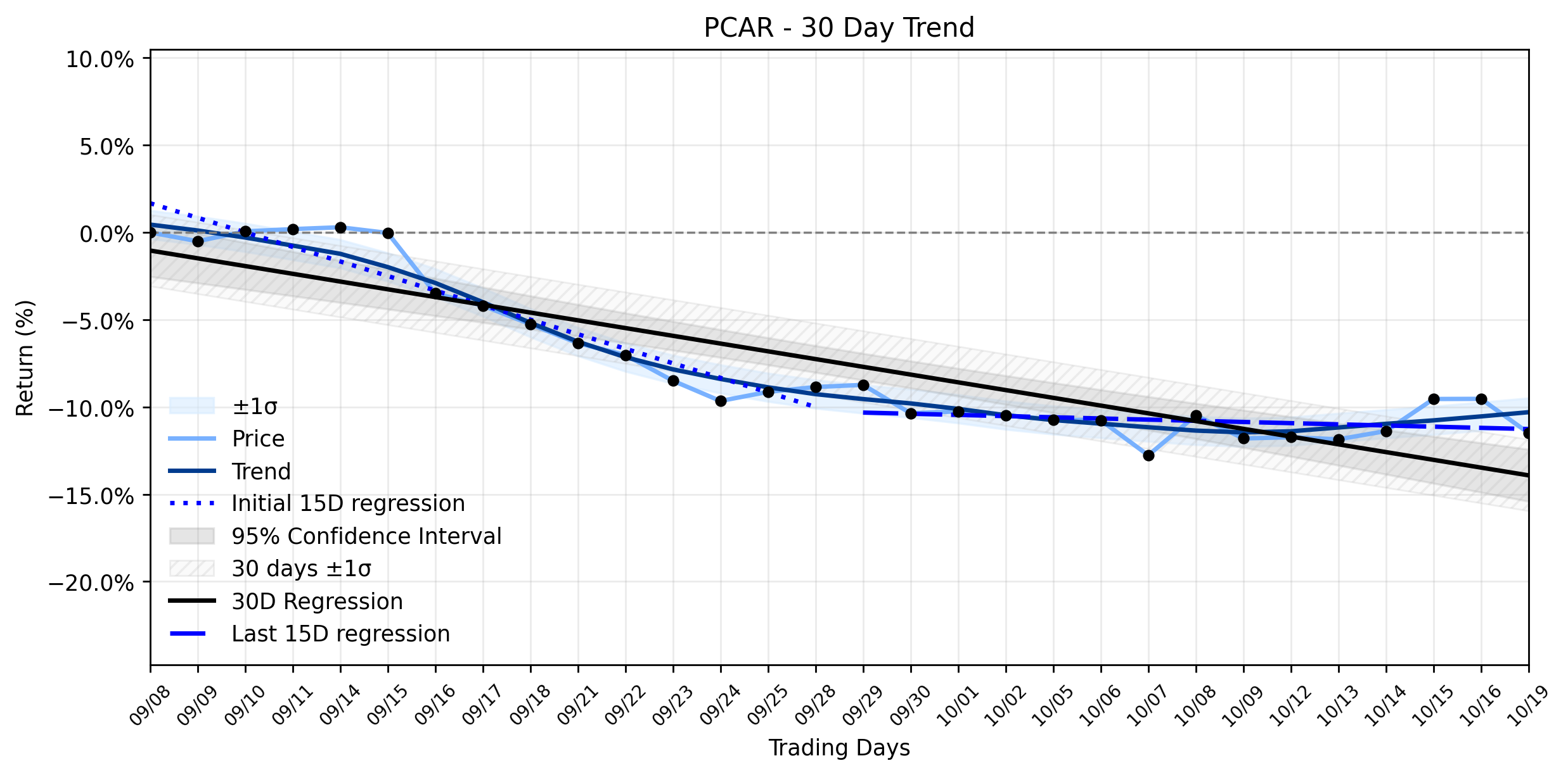 Loess and Linear Trend Regression for PACCAR