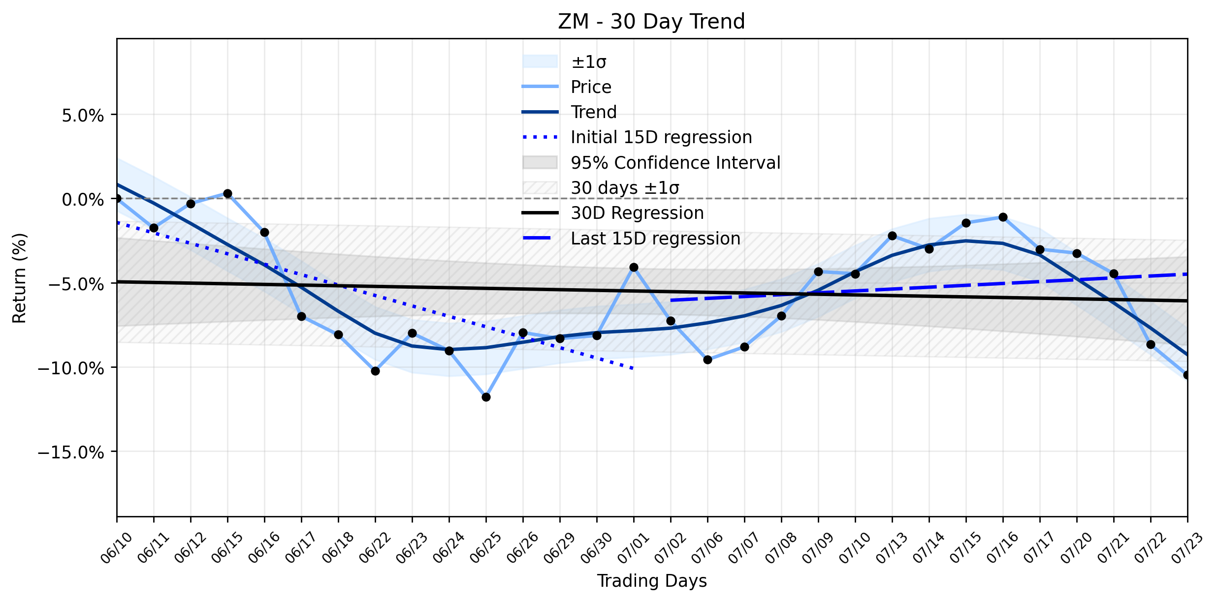 Zoom (ZM) Takes a Notable Drop: Is the AI Push a Diversion from a Deeper Potential Downside?