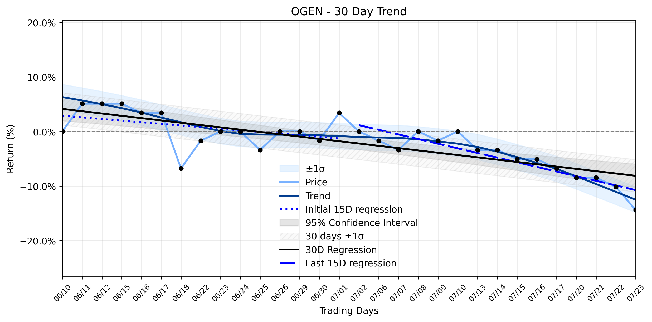 LOESS trend graph for Oragenics (OGEN) Suffers Sharp Plunge Amidst Stable Downtrend: What's Fueling the Unusual Activity?