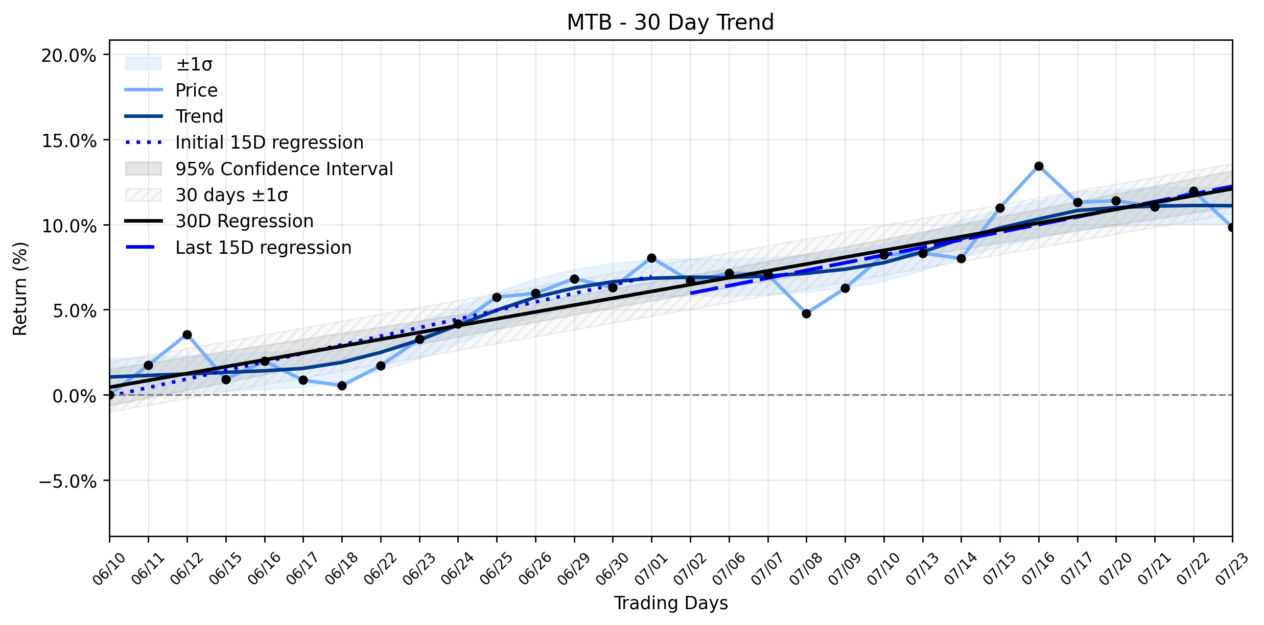 M&T Bank (MTB) Faces Notable Drop: Is This the Opportunity to Reassess a 'Stable Uptrend' Under Valuation Pressure?