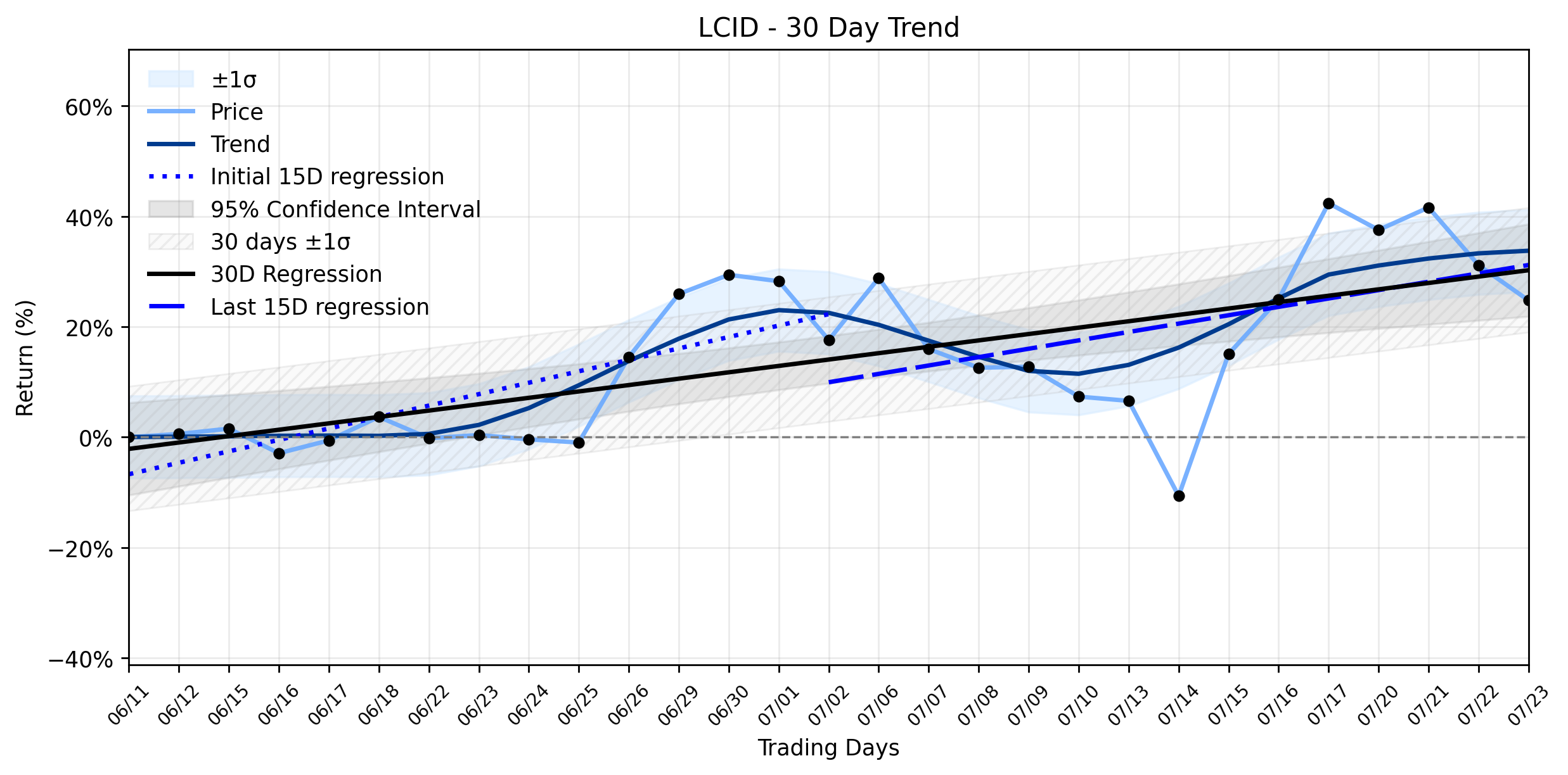 Lucid Group (LCID) Faces Curious Freefall Amidst Legal Clouds: Is the Stable Uptrend in Peril?