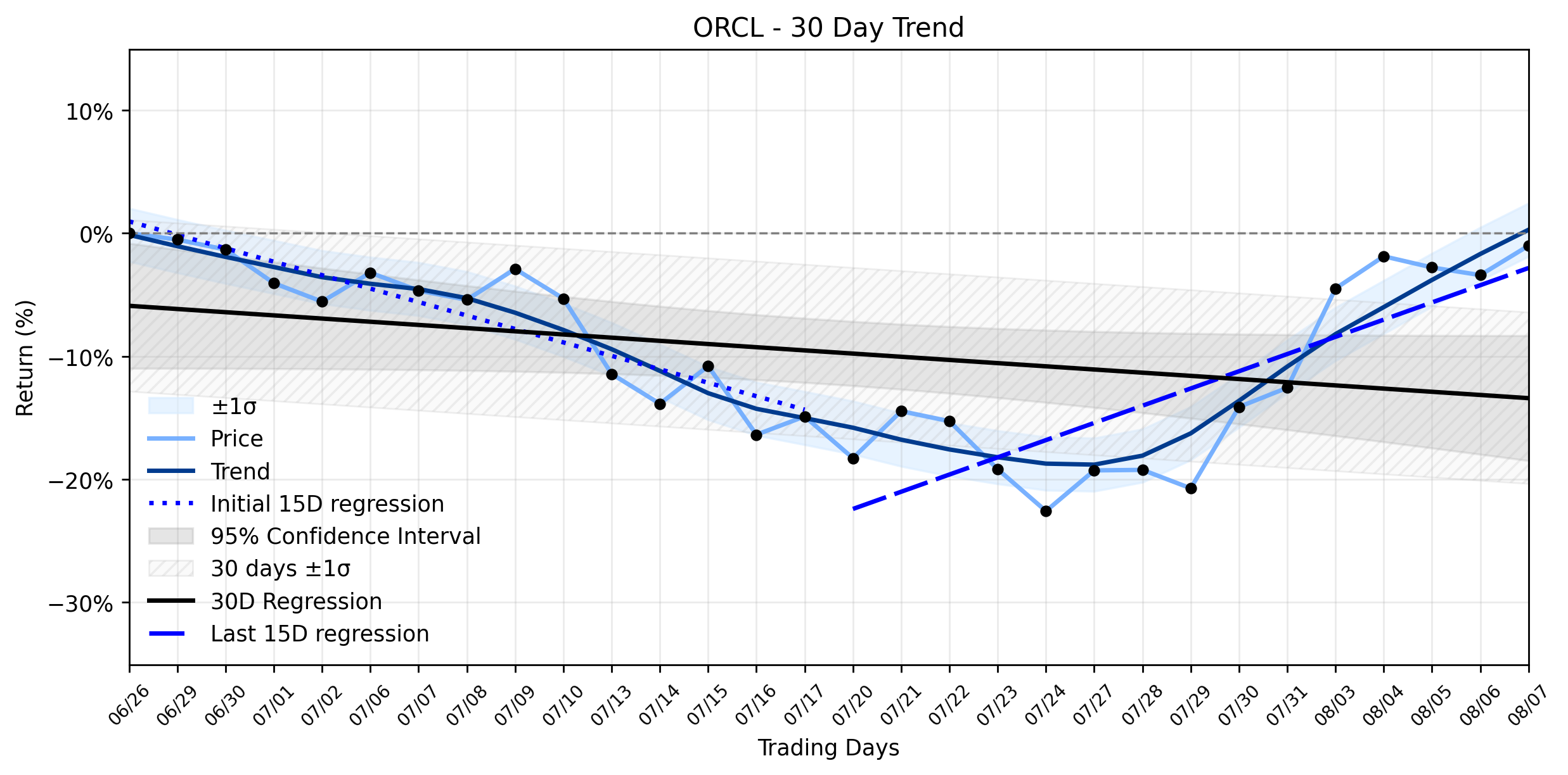 LOESS trend regression chart or WordCloud graph for Oracle (ORCL) Stages a Notable Rally: Is Smart Money Betting on AI Growth, or Just a Debt-Fueled Mirage? (ORCL)