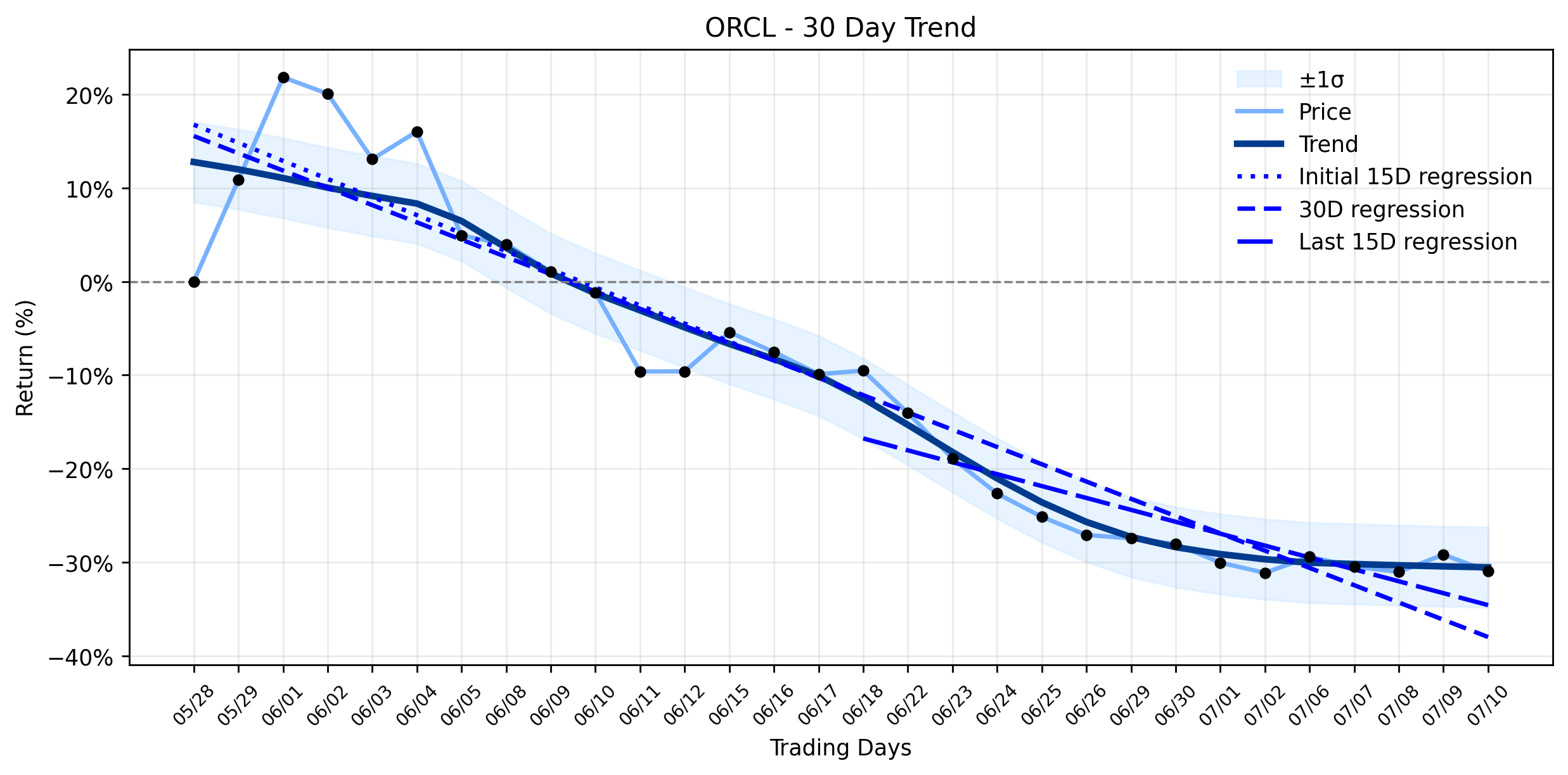 Oracle's Puzzling Plunge: AI Ambitions Spark a Sharp Decline, But What's Lurking in the Debt Shadows? (MarketBeat)