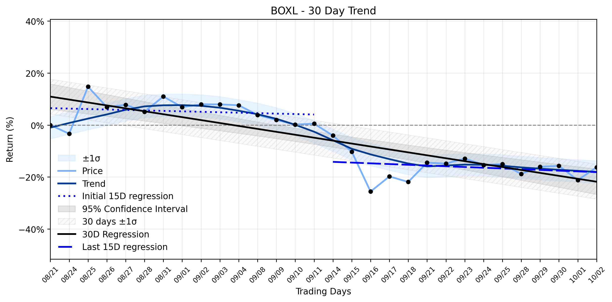 LOESS trend graph for Boxlight (BOXL) Stages a Surprise Breakout: Is This the Turnaround After Months of Downtrend?