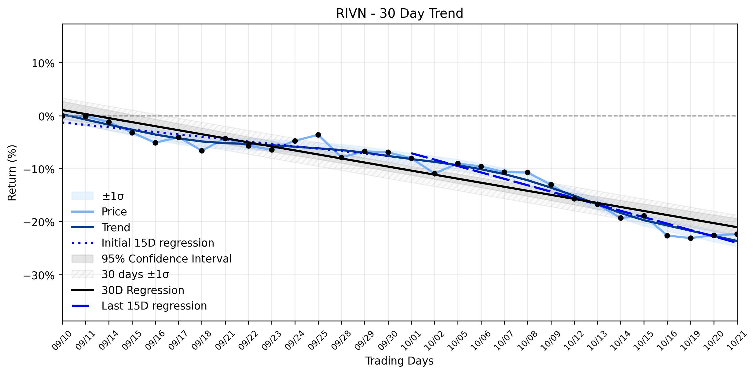 Loess and Linear Trend Regression for Rivian Automotive