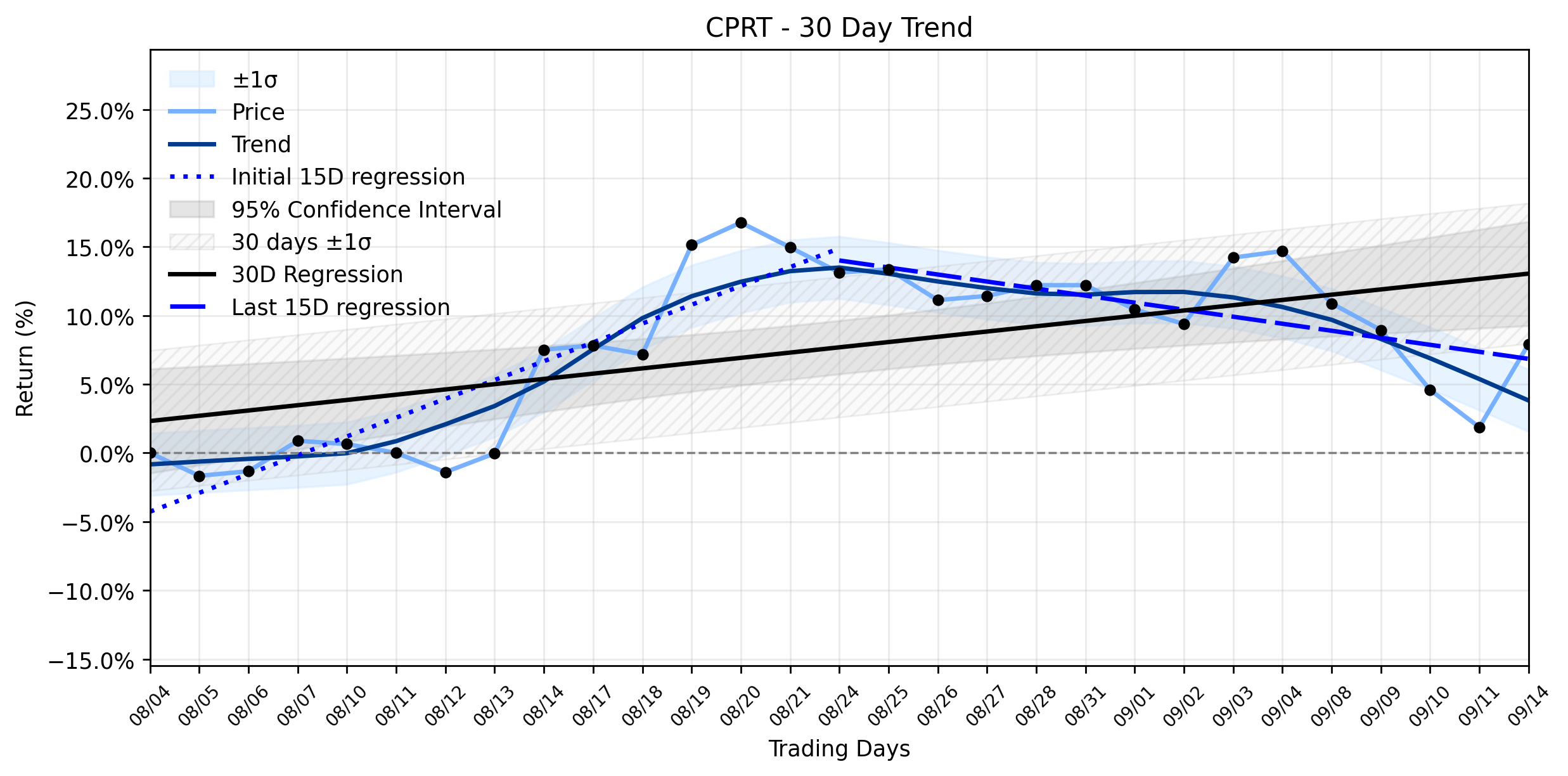 LOESS trend regression chart or WordCloud graph for The $1.9 Billion Bet: Copart (CPRT) Surges, But Does This Breakout Mask a Looming Trend Reversal Risk? (CPRT)